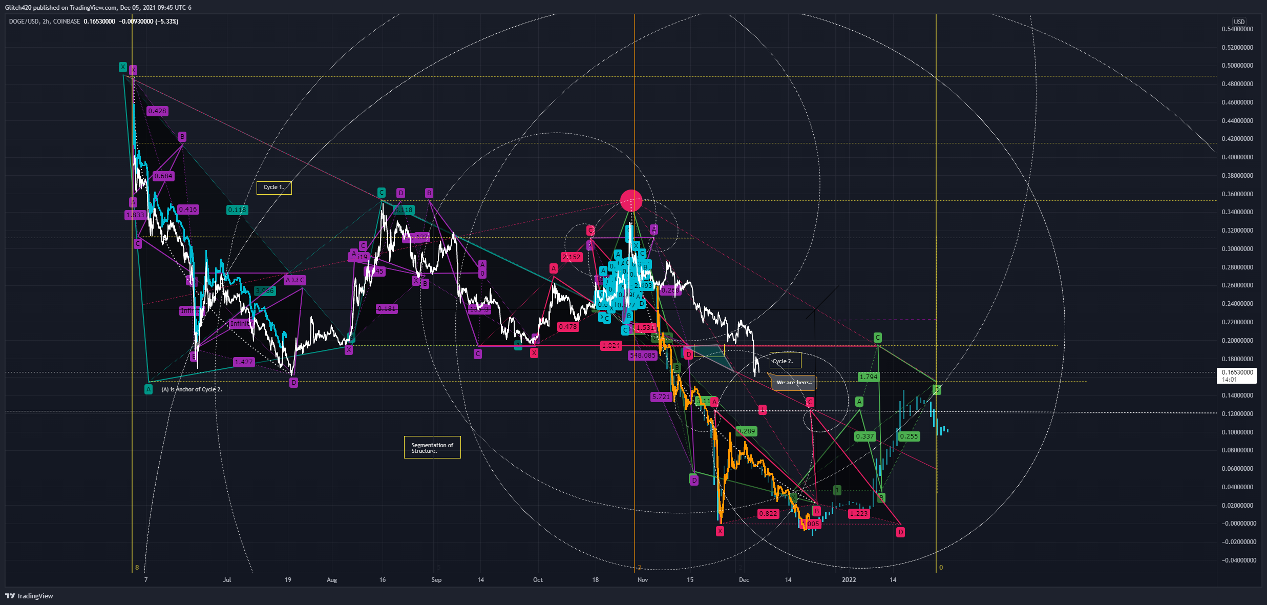 COINBASE:DOGEUSD ‏תמונת גרף מאת Glitch420