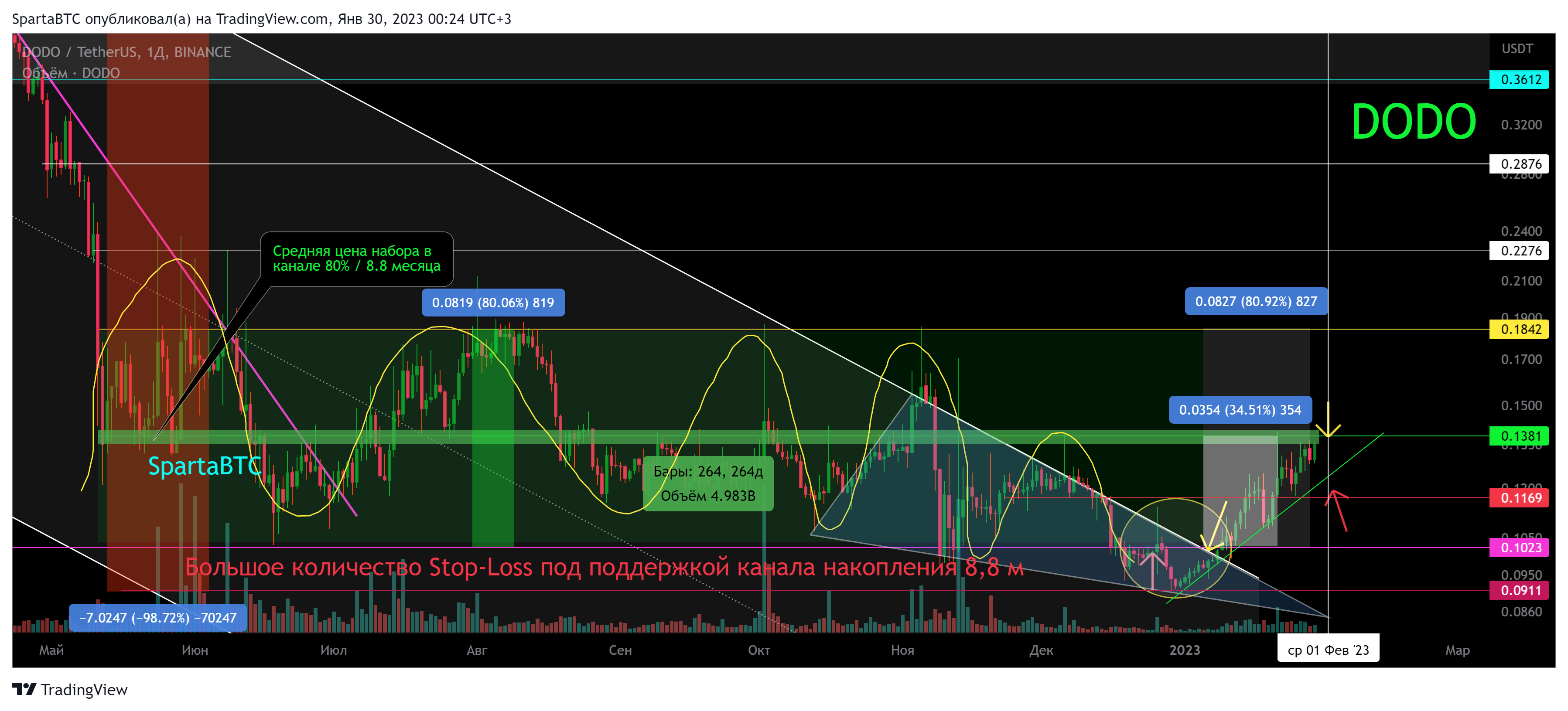 BINANCE:DODOUSDT Chart Image by SpartaBTC