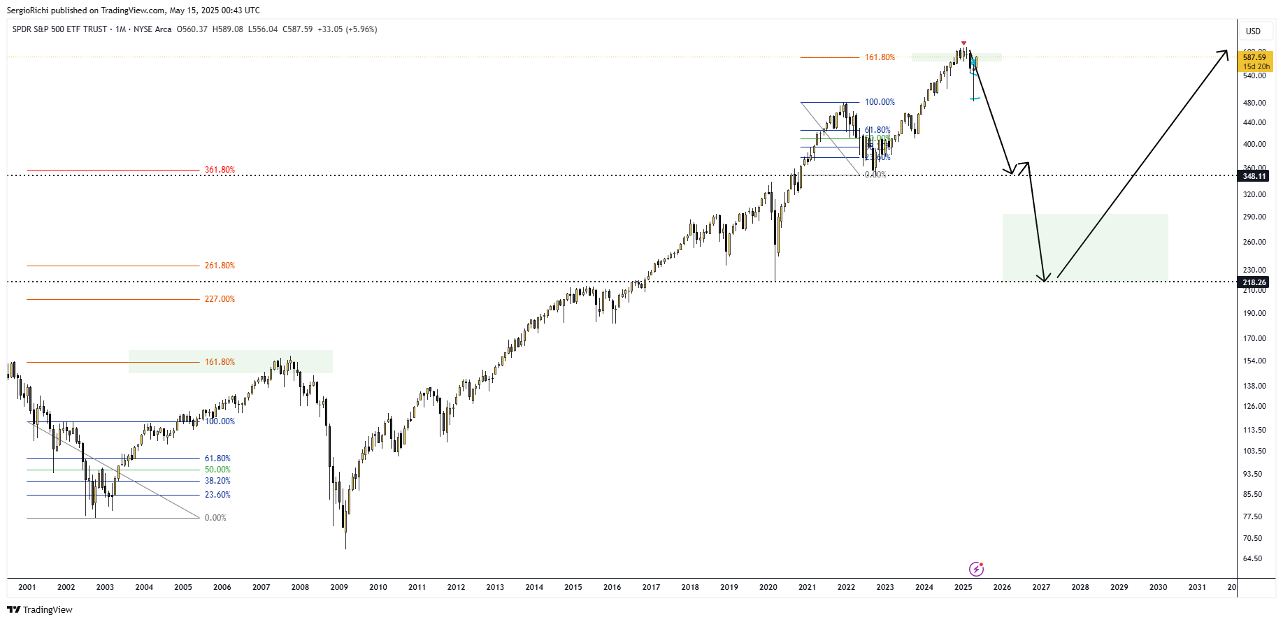 BATS:SPY Chart Image by StockWhaleX