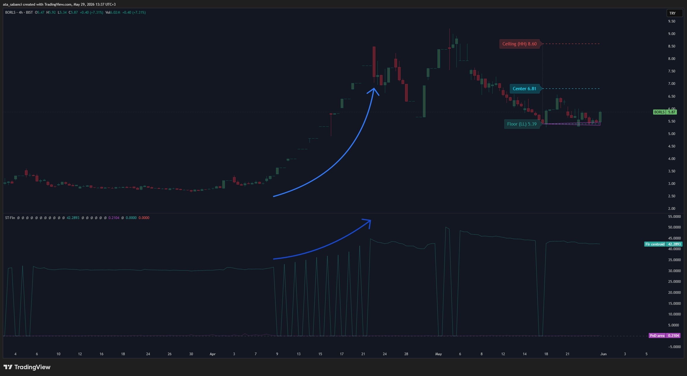 BIST:BORLS Chart Image by ata_sabanci