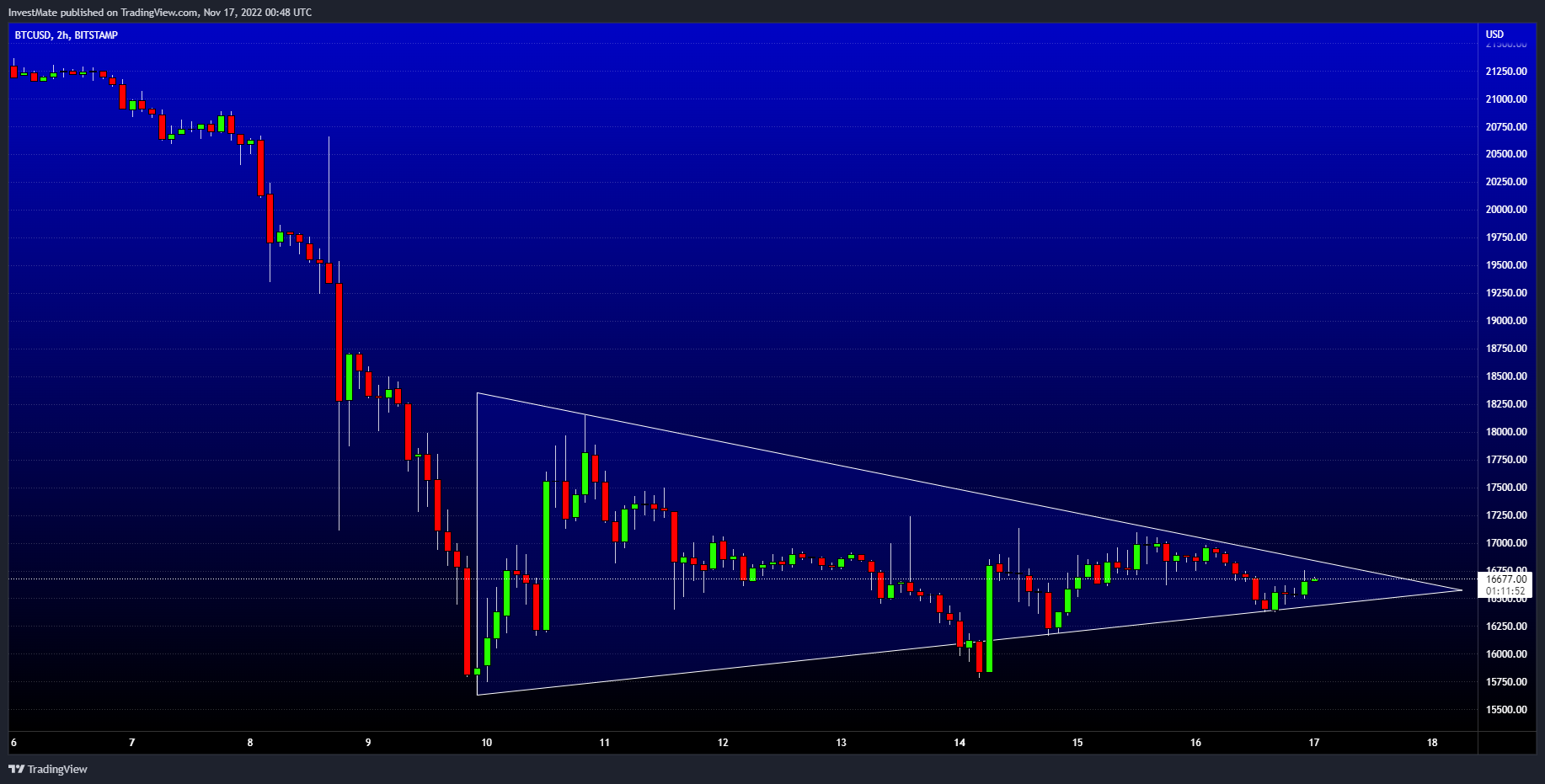 BITSTAMP:BTCUSD Immagine del grafico by InvestMate
