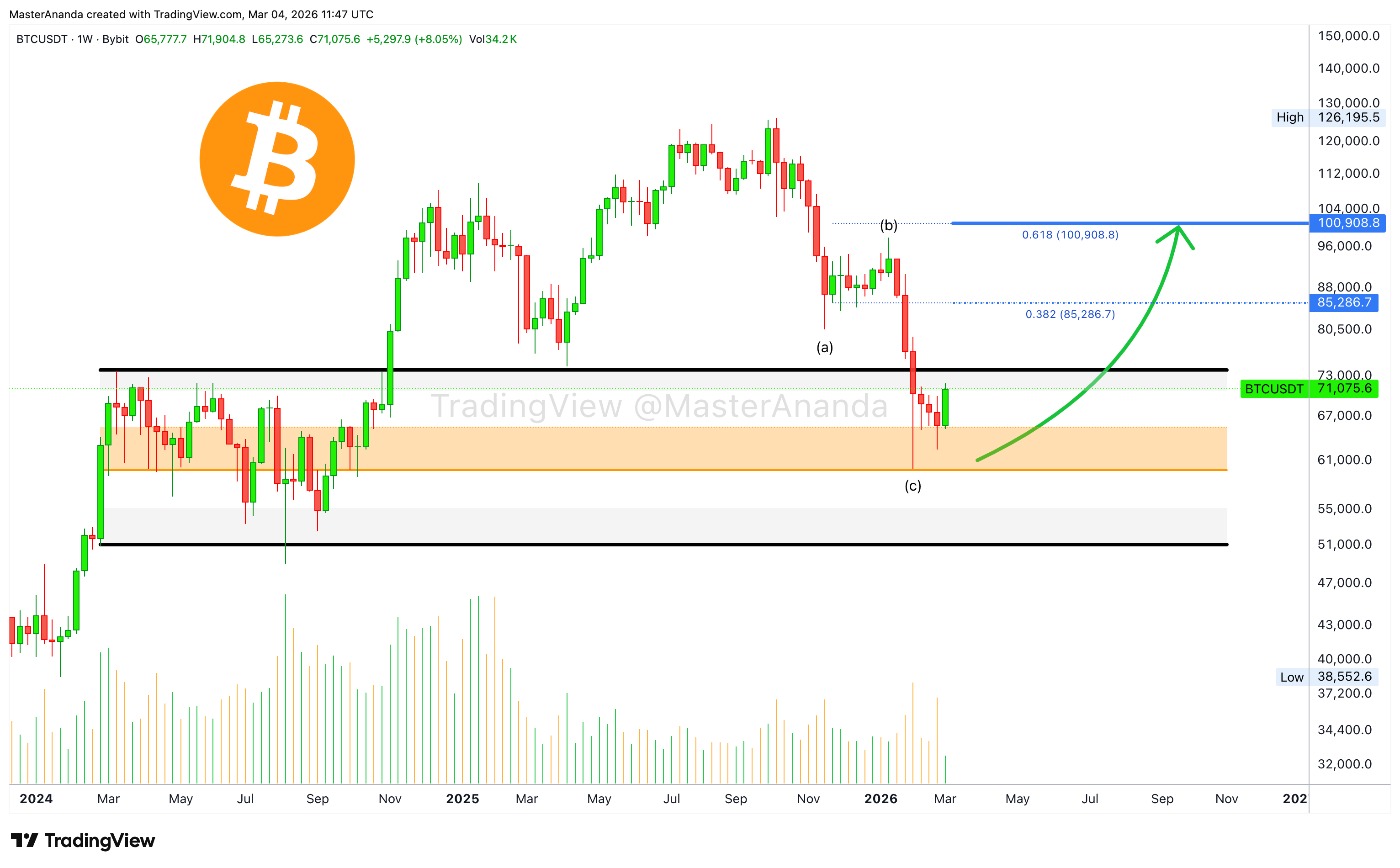 BYBIT:BTCUSDT Chart Image by MasterAnanda