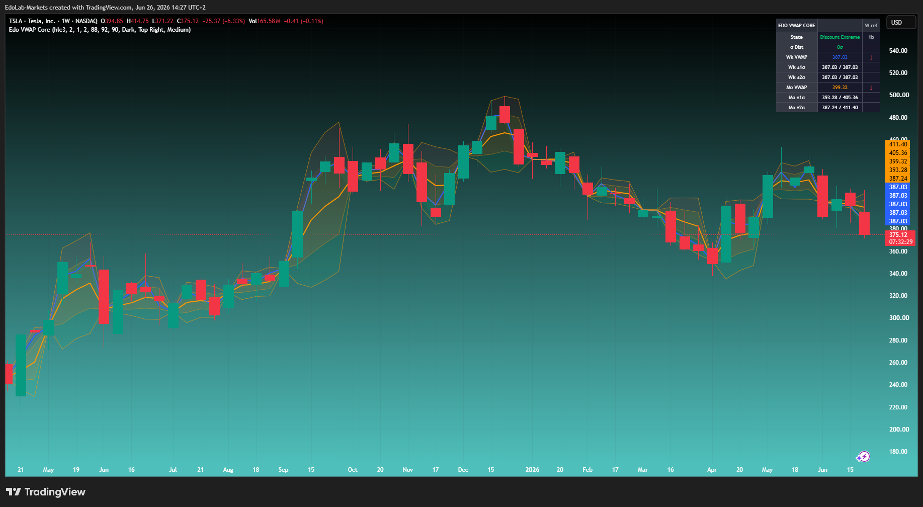 BATS:TSLA Chart Image by EdoLab-Markets