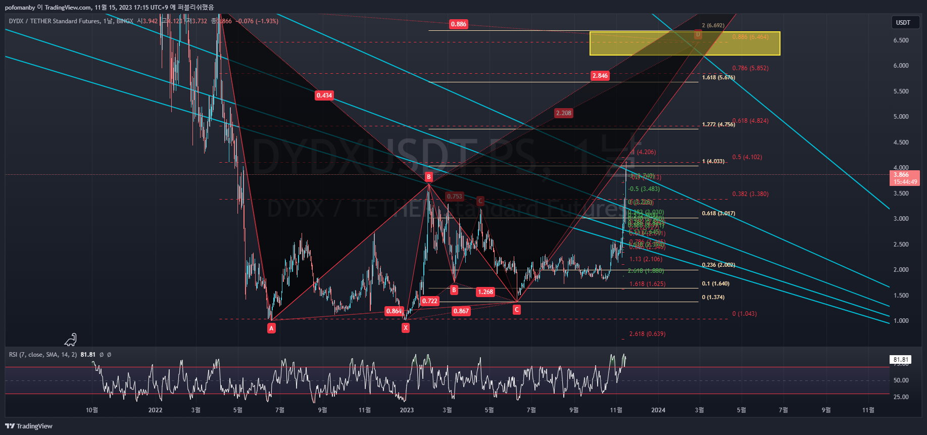 BINGX:DYDXUSDT.PS Chart Image by PH0PH0