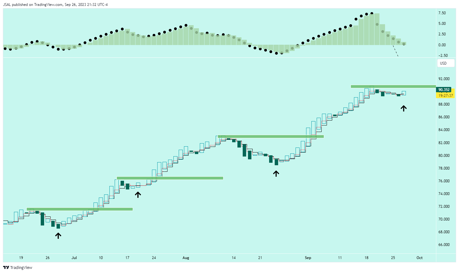 BLACKBULL:WTI Chart Image by JSAL