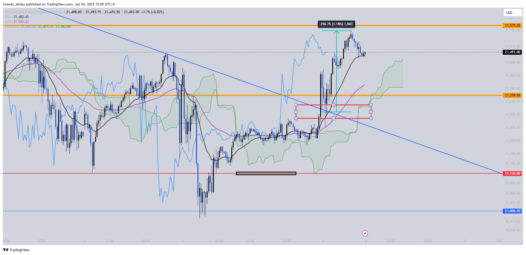 CME_MINI:NQ1! Chart Image by JELLO_X