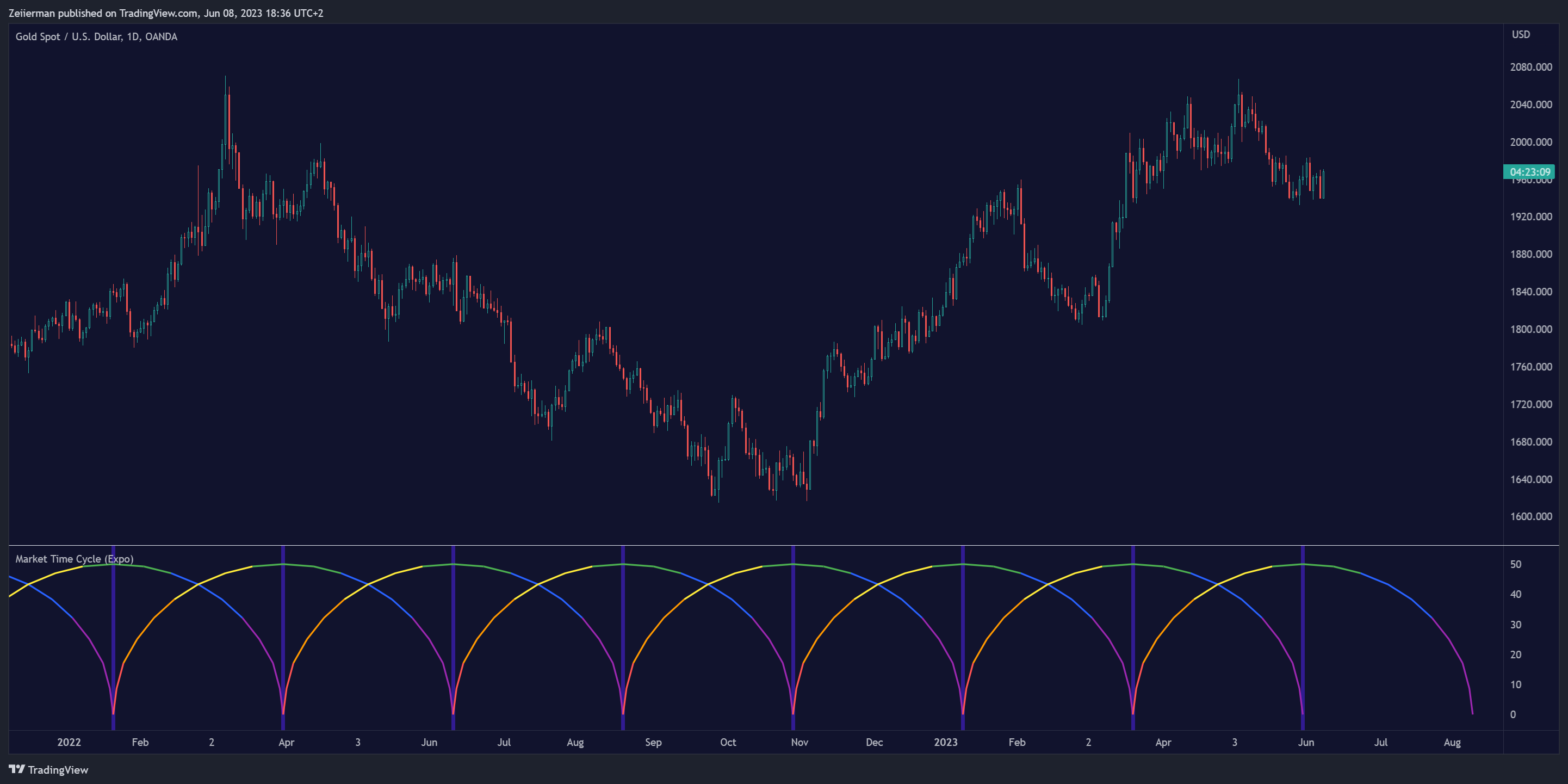 OANDA:XAUUSD Chart Image by Zeiierman