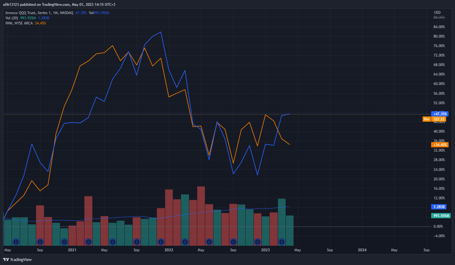 NASDAQ:QQQ Obraz wykresu od afiksmartrading