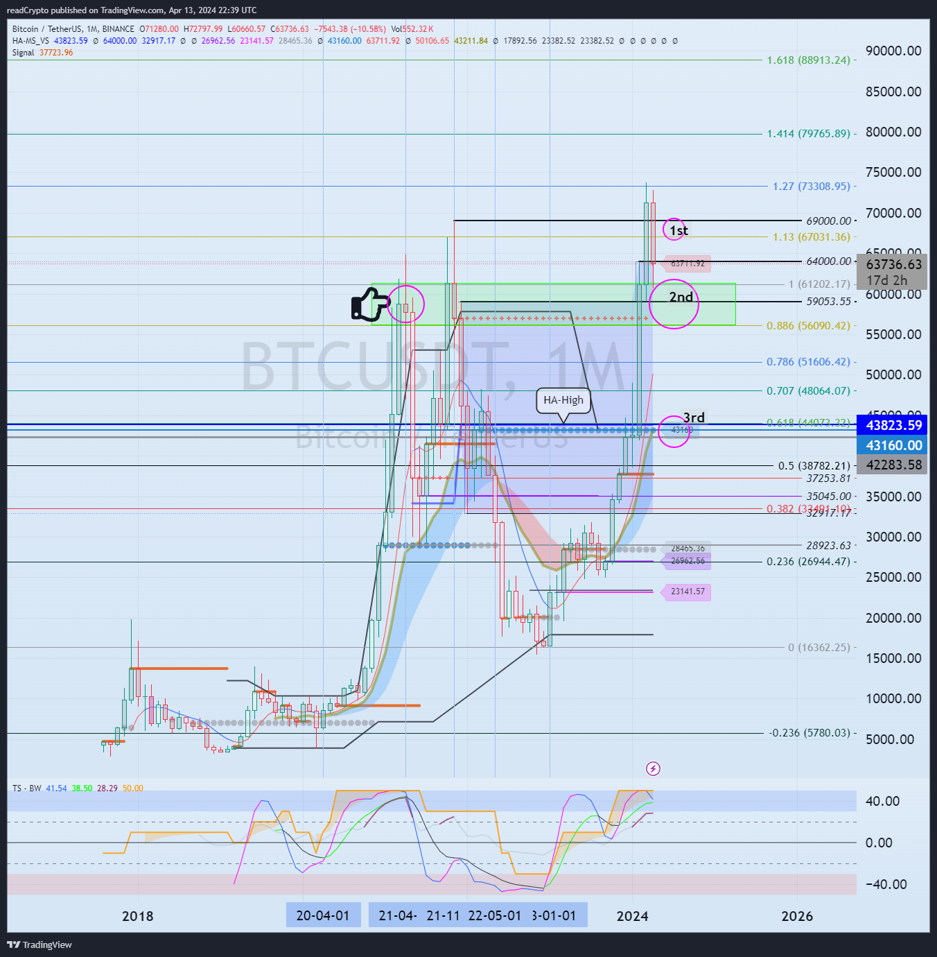BINANCE:BTCUSDT Chart Image by readCrypto