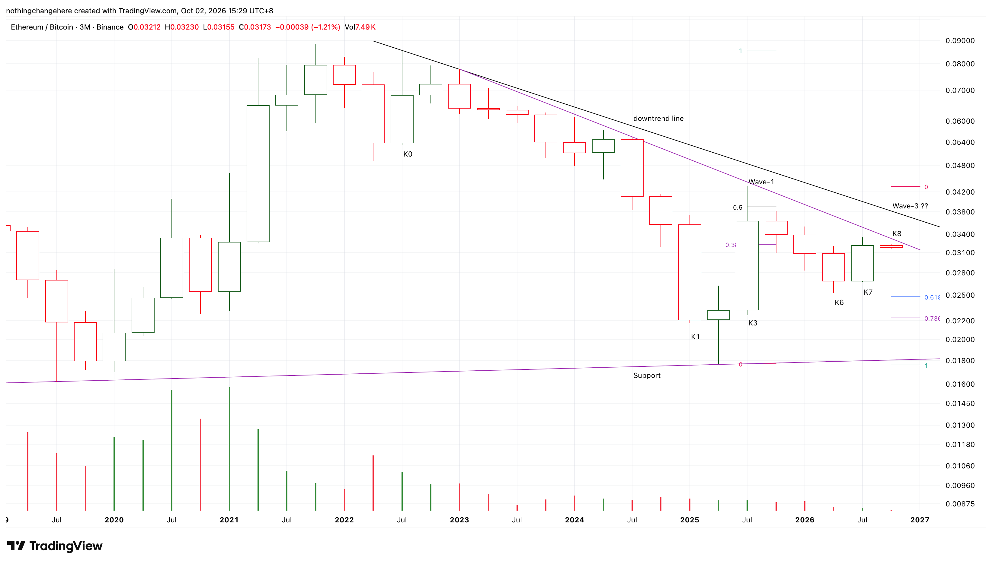 BINANCE:ETHBTC Chart Image by nothingchangehere