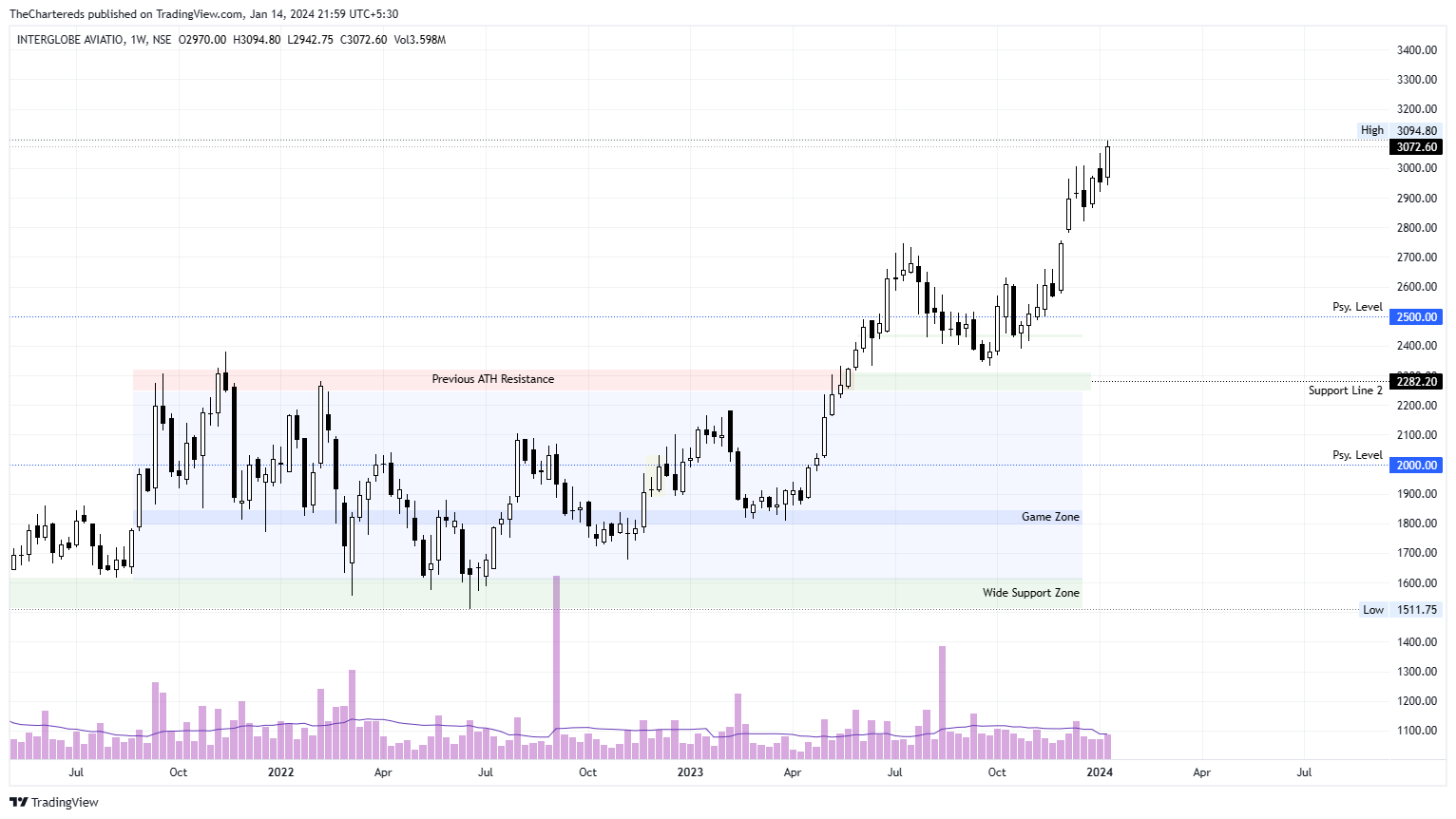 NSE:INDIGO Ảnh biểu đồ của TheChartereds