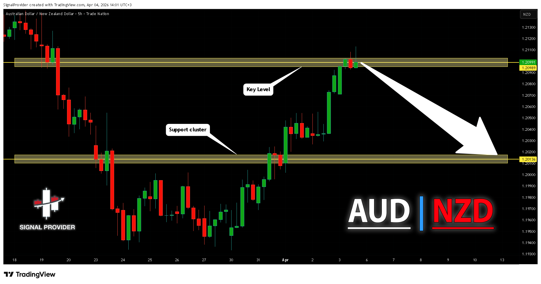 TRADENATION:AUDNZD Chart Image by SignalProvider