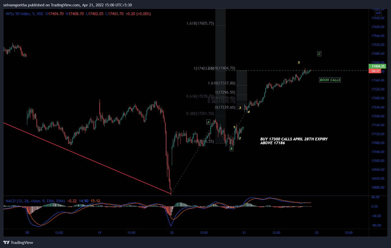 NSE:NIFTY Chart Image by selvamB