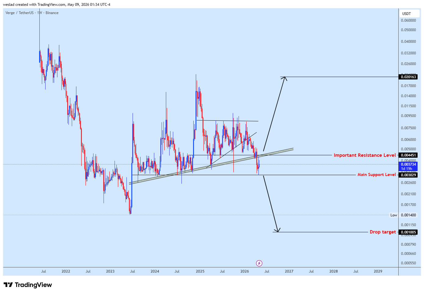 BINANCE:XVGUSDT Imagem do gráfico por weslad