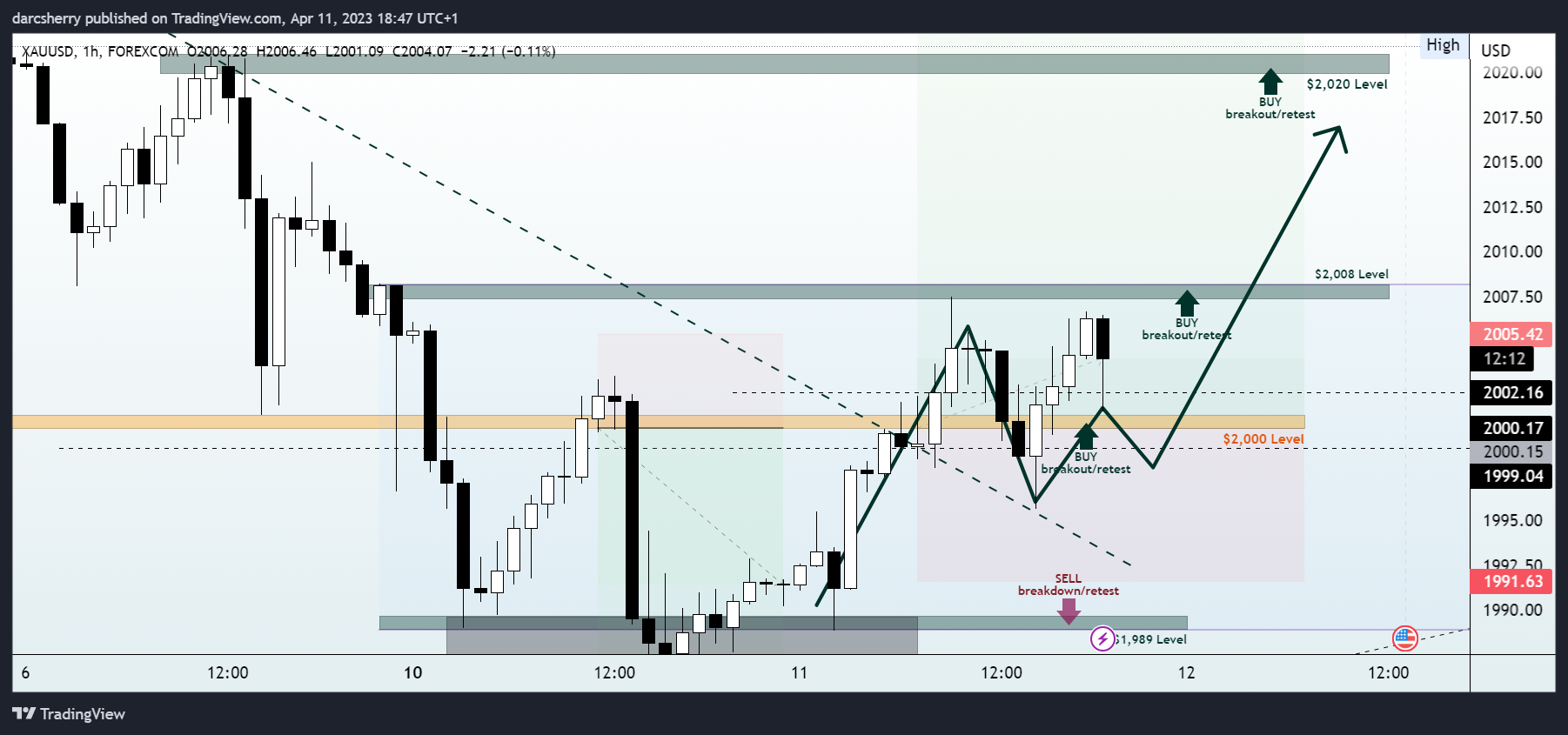FOREXCOM:XAUUSD Chart Image by darcsherry
