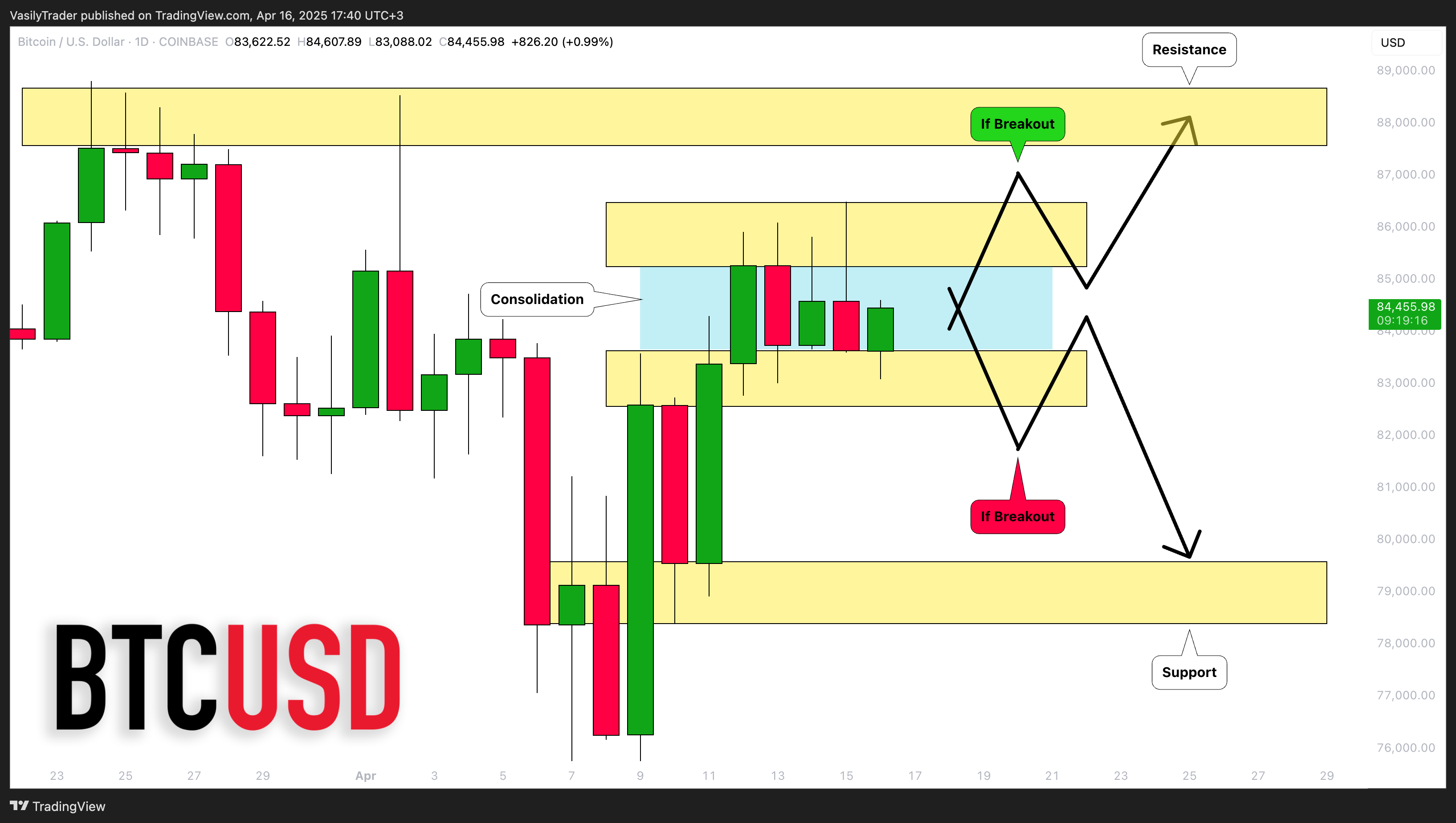 COINBASE:BTCUSD Chart Image by VasilyTrader