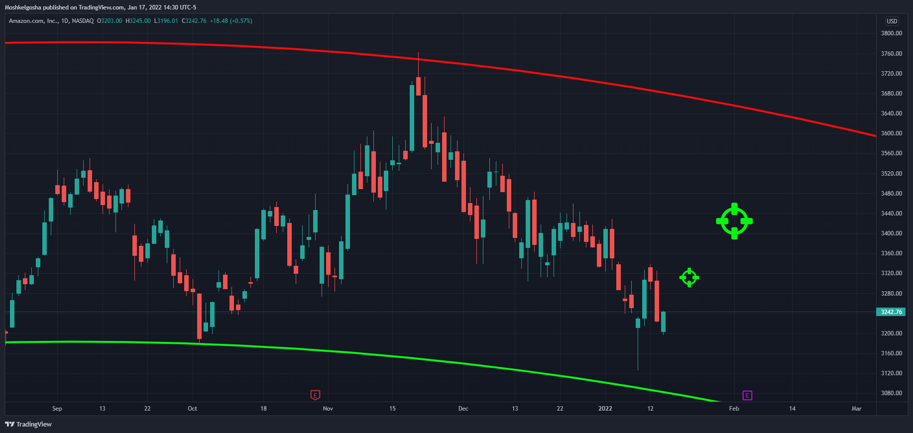 NASDAQ:AMZN Chart Image by QunatResearchInstitute