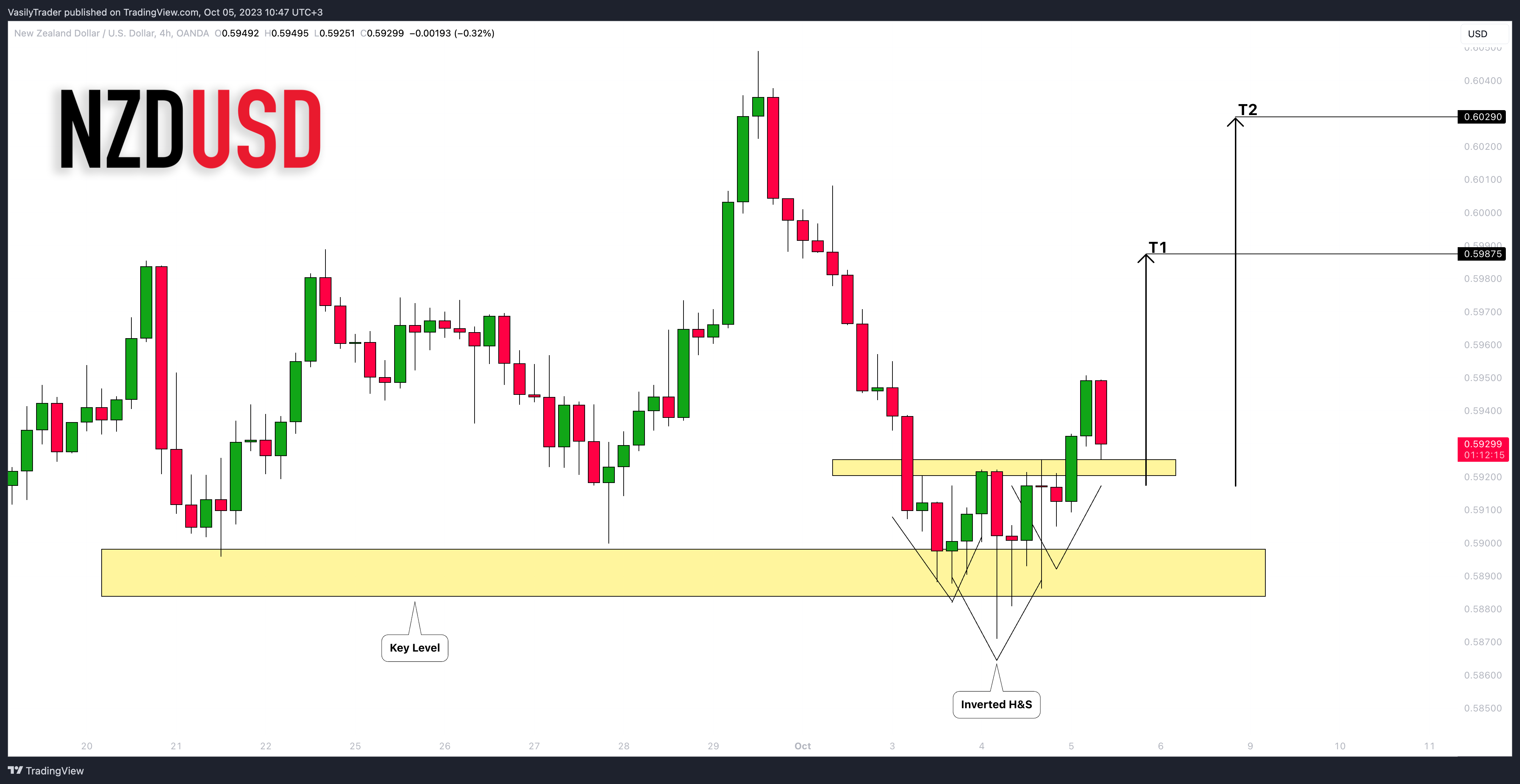 OANDA:NZDUSD Chart Image by VasilyTrader