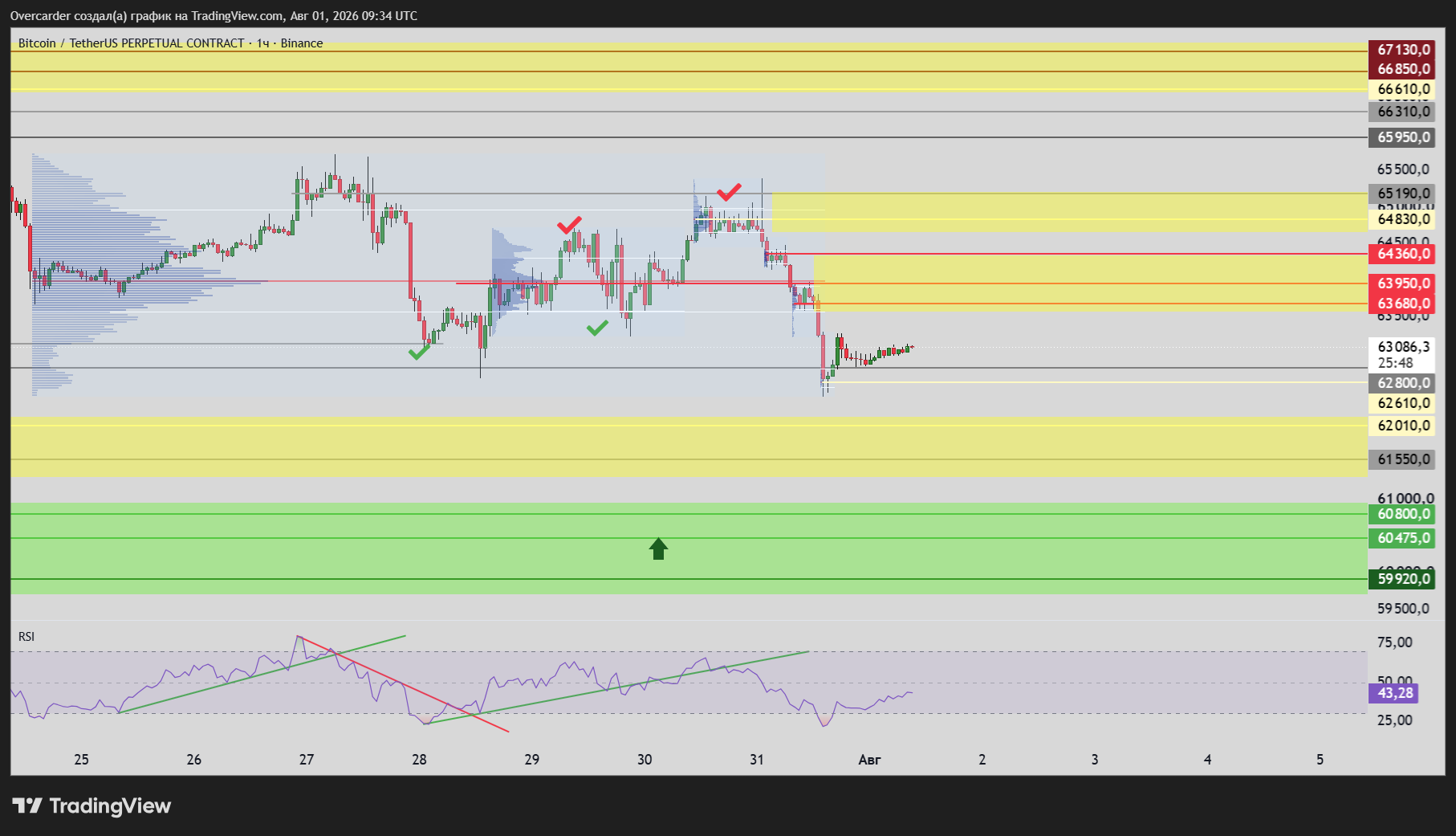 BINANCE:BTCUSDT.P Chart Image by Overcarder