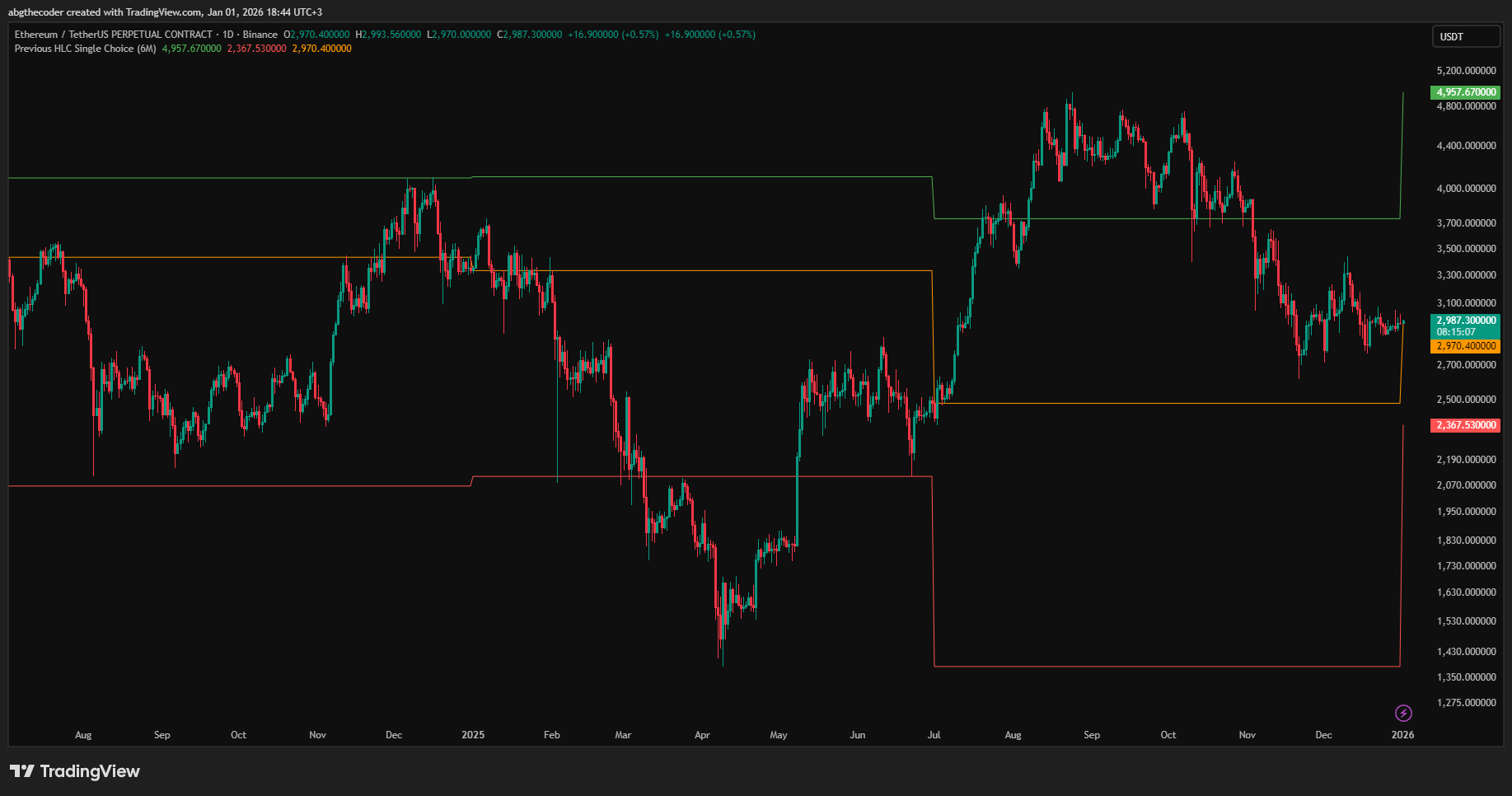 BINANCE:ETHUSDT.P Obraz wykresu od abgthecoder