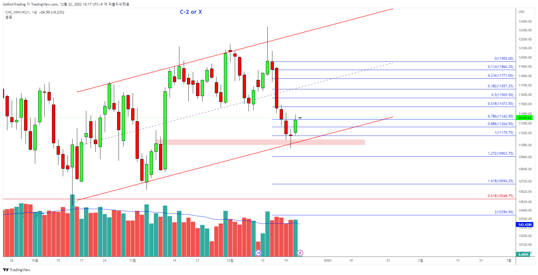 Снимок графика «CME_MINI:NQ1!» от GoRichTrading