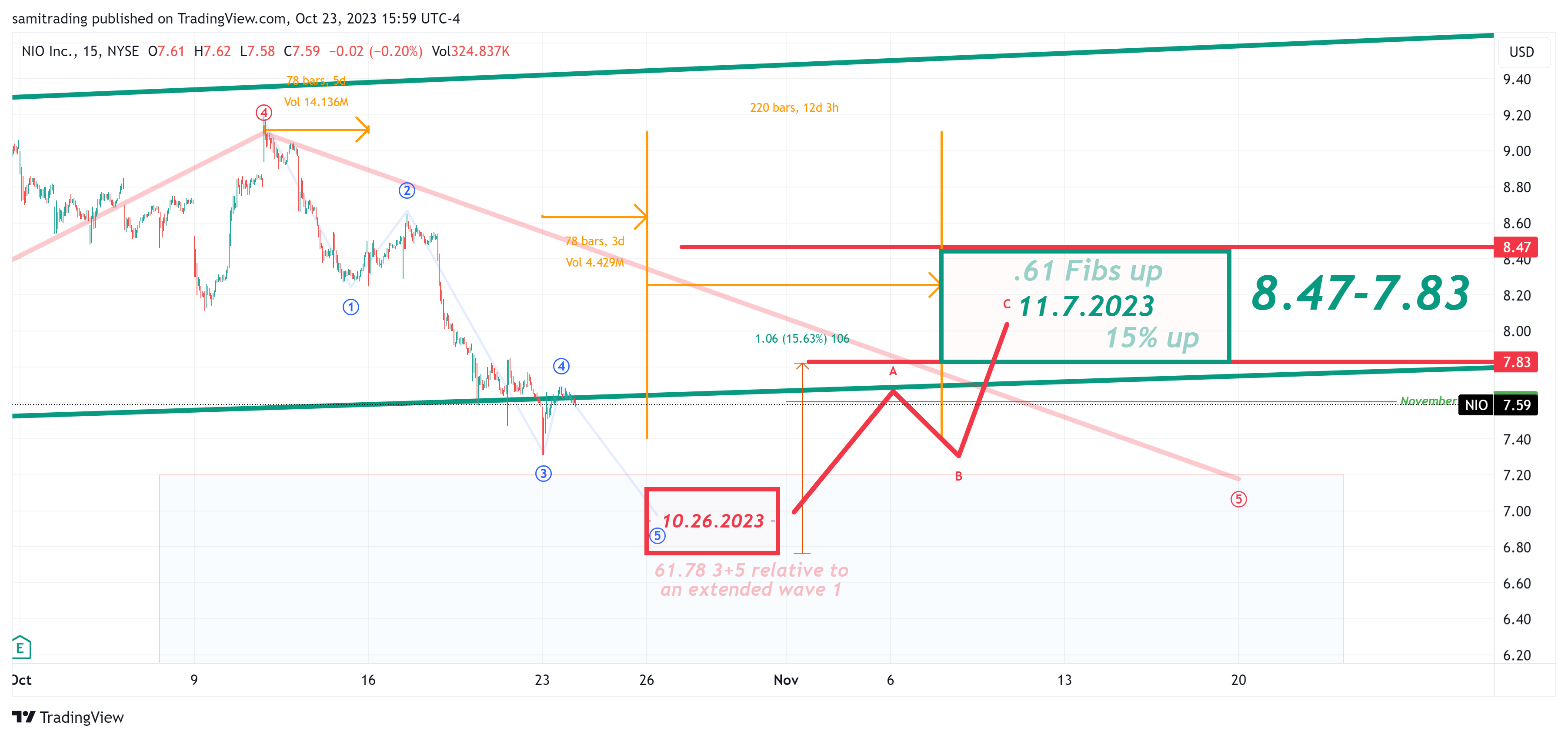 Снимок графика «BATS:NIO» от samitrading