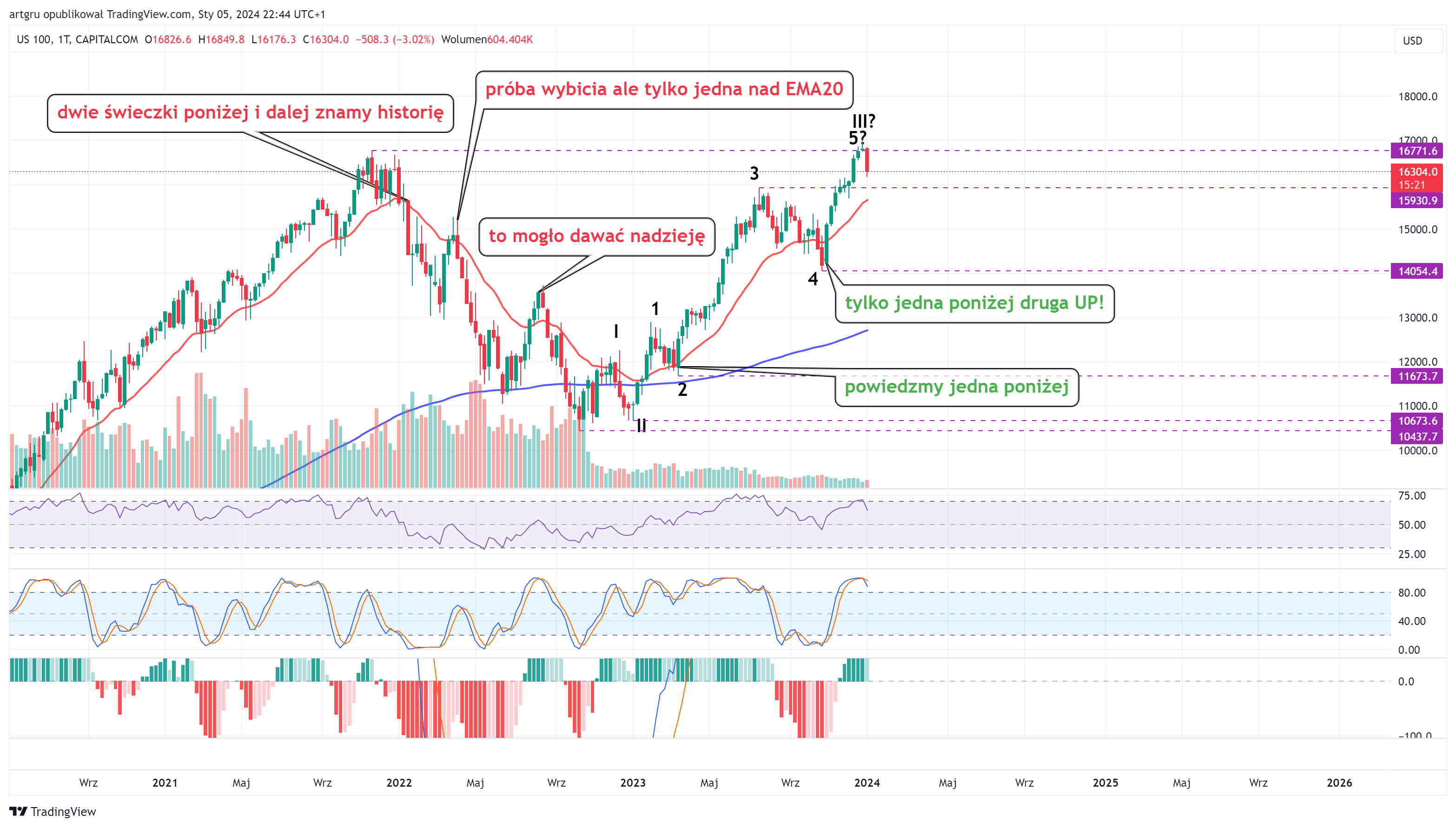 CAPITALCOM:US100 Chart Image by artgru