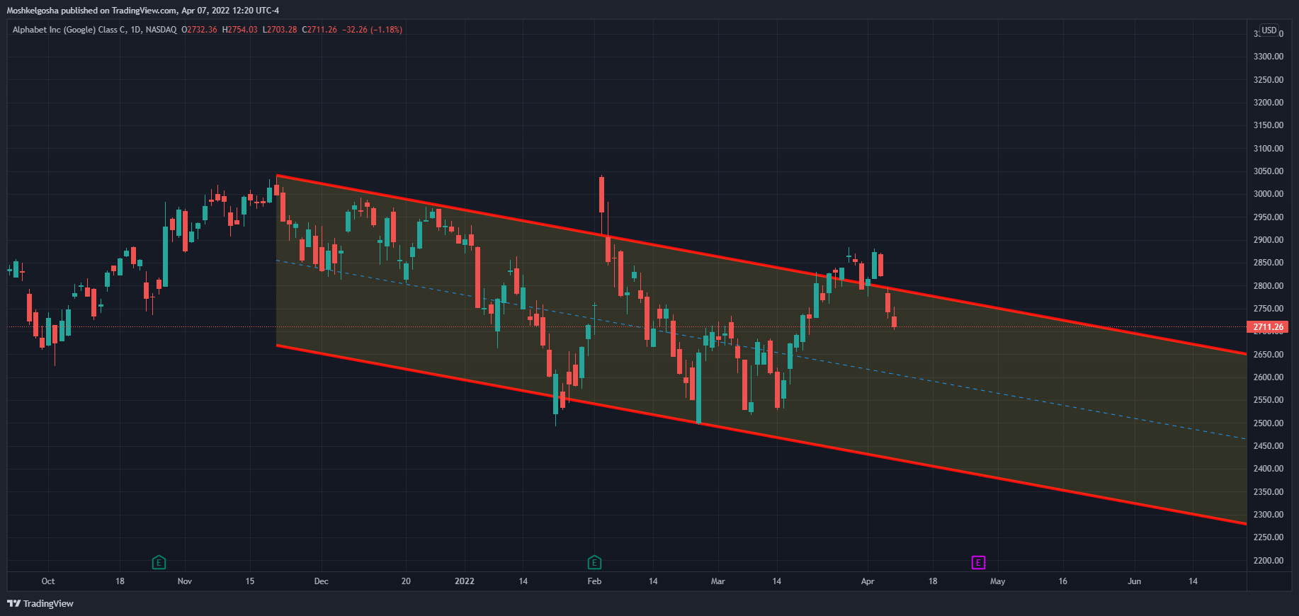 NASDAQ:GOOG Immagine del grafico by QunatResearchInstitute