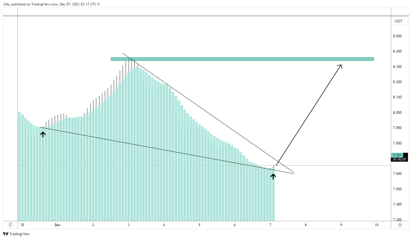 BINANCE:GASUSDT Image du graphique par JSAL