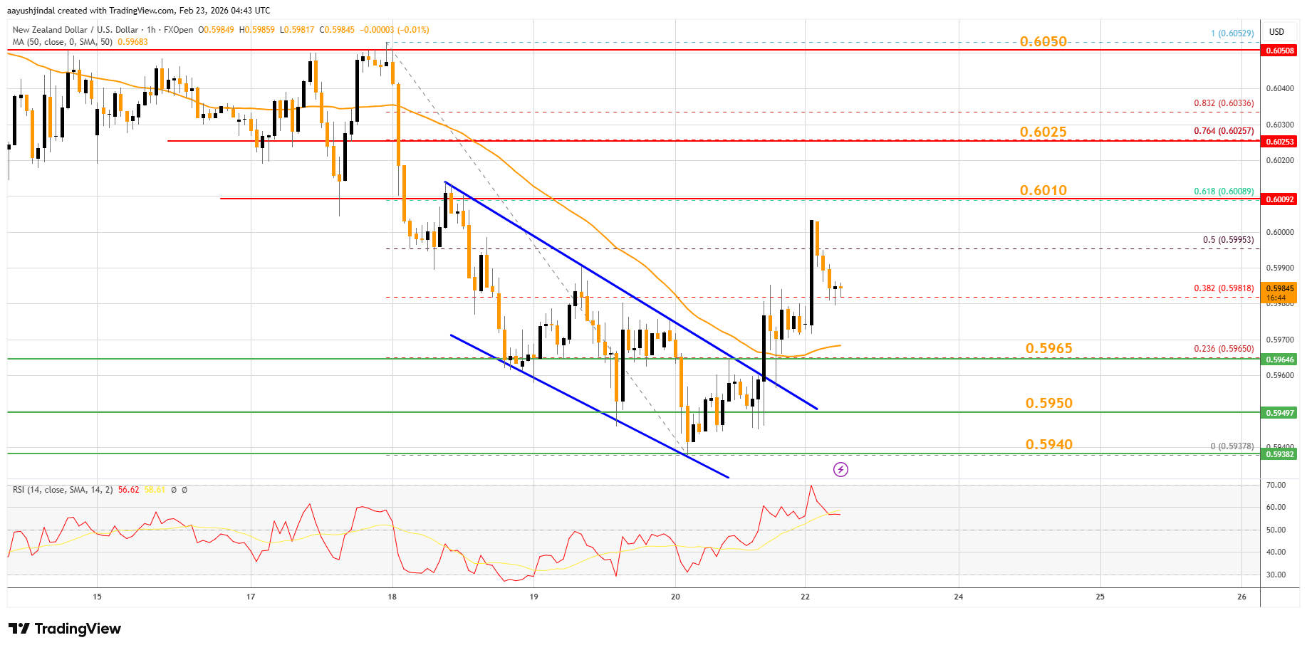FXOPEN:NZDUSD Chart Image by aayushjindal