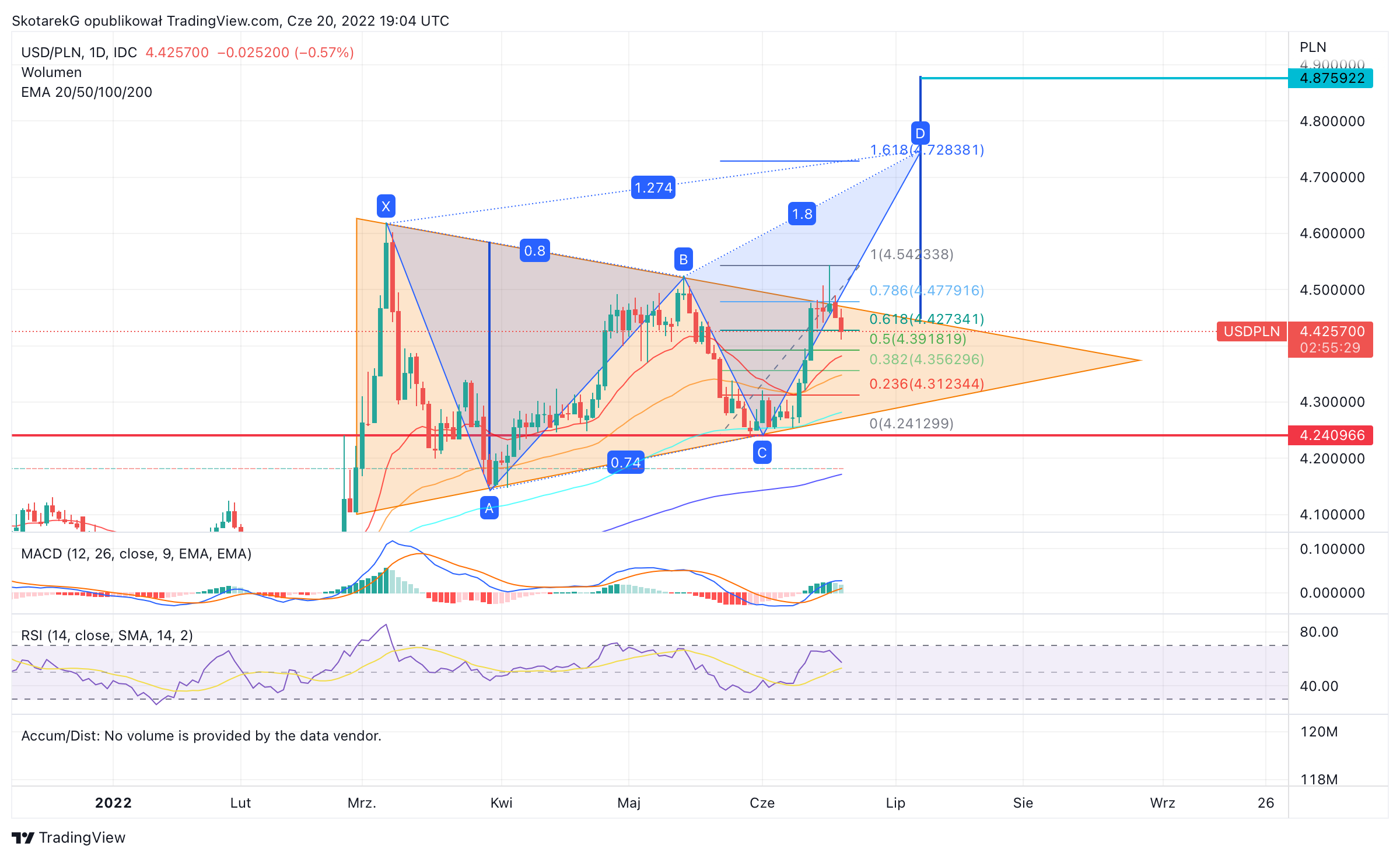 FX_IDC:USDPLN Chart Image by SkotarekG