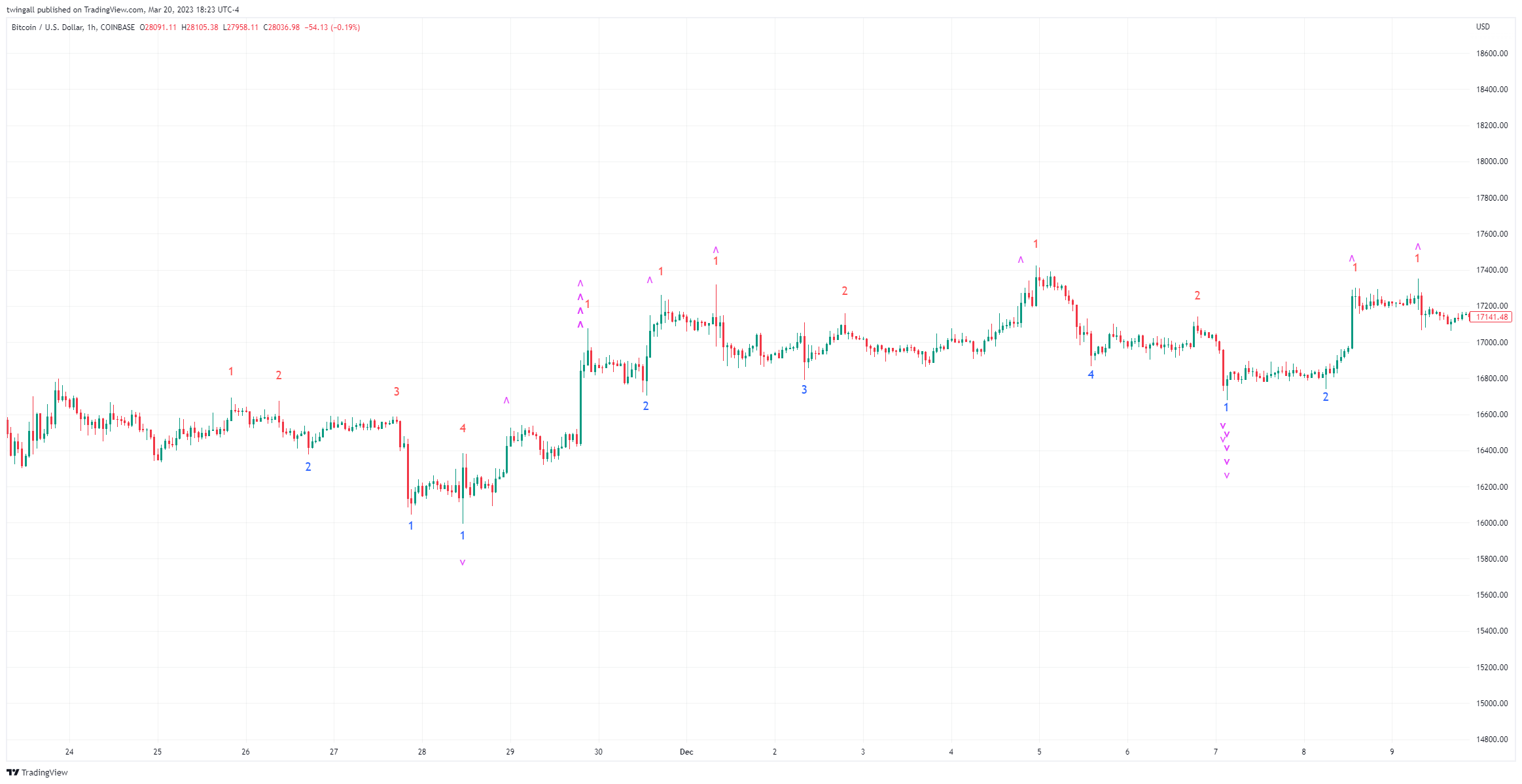 COINBASE:BTCUSD Chart Image by twingall