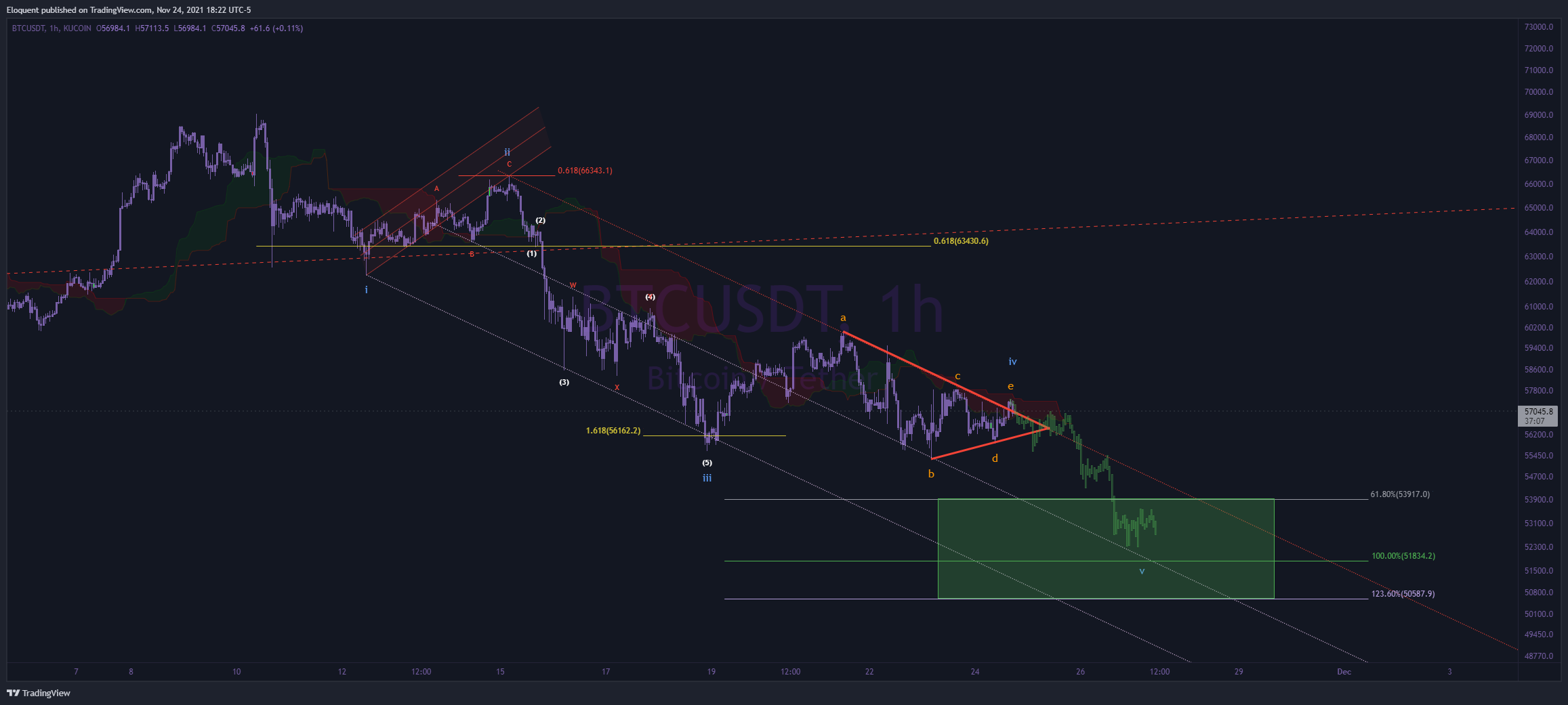 KUCOIN:BTCUSDT Chart Image by notoriousbids