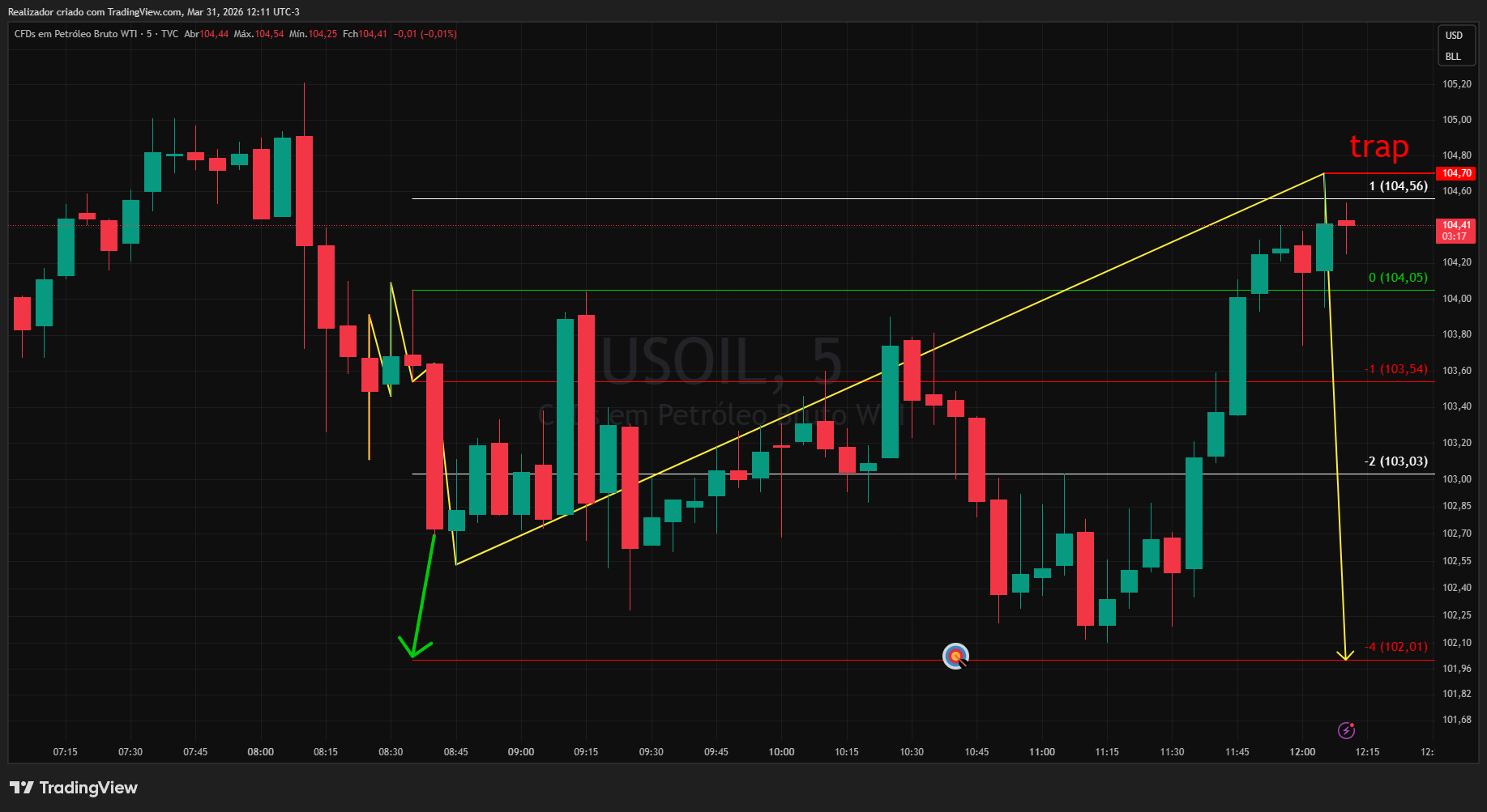 TVC:USOIL Chart Image by Realizador