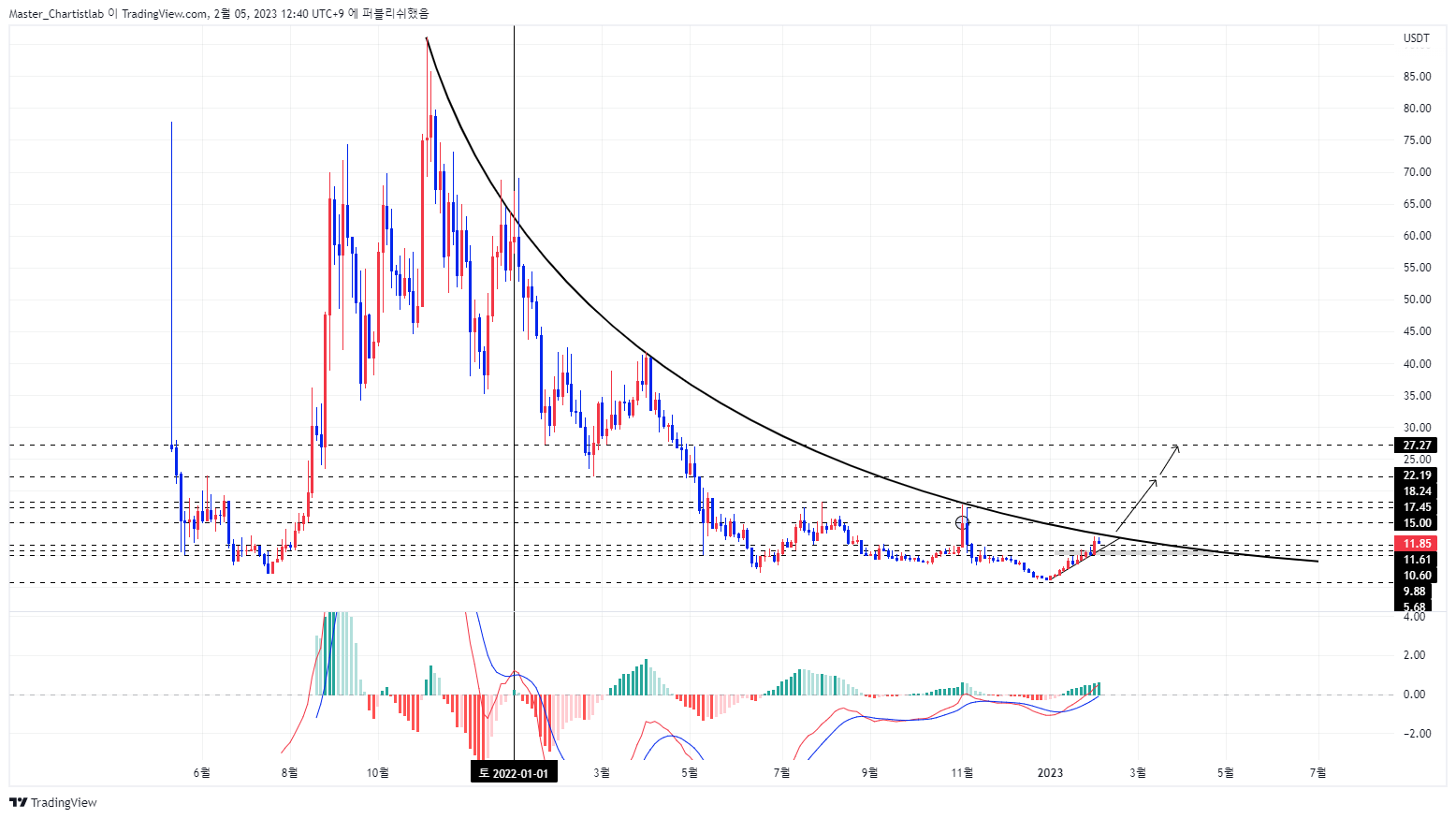 BINANCE:ARUSDT Chart Image by Master_Chartistlab