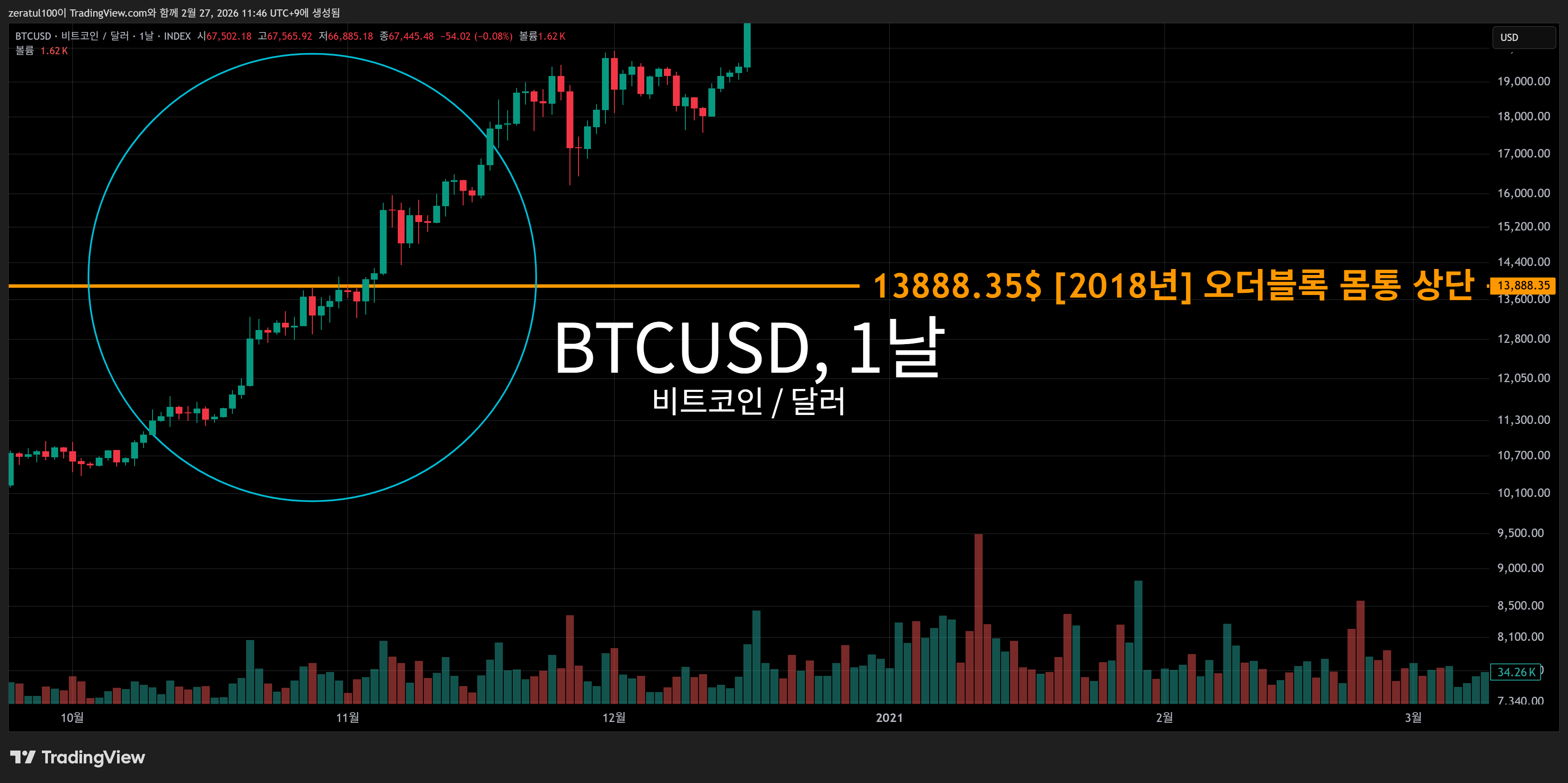 INDEX:BTCUSD Chart Image by zeratul100