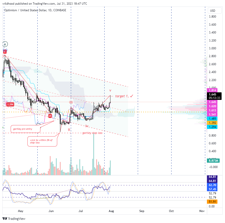 COINBASE:OPUSD Chart Image by wildhood