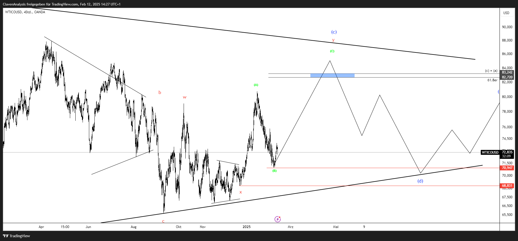 OANDA:WTICOUSD Chart Image by ClavenAnalysis