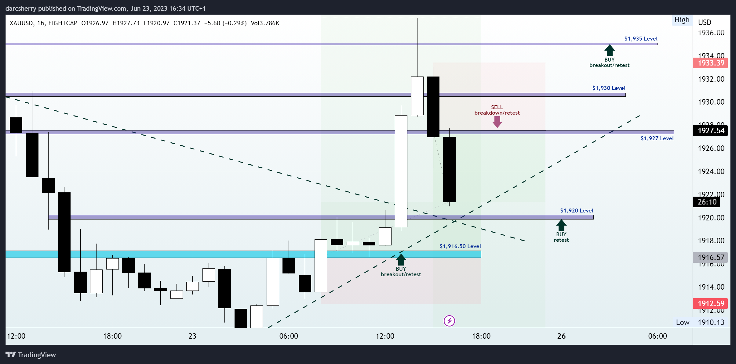 EIGHTCAP:XAUUSD Chart Image by darcsherry