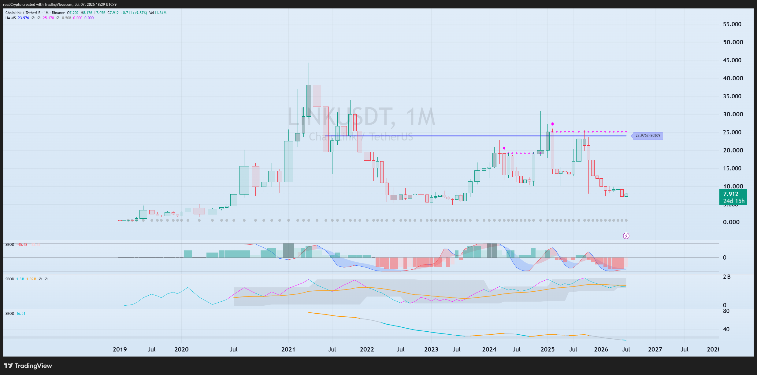BINANCE:LINKUSDT Chart Image by readCrypto