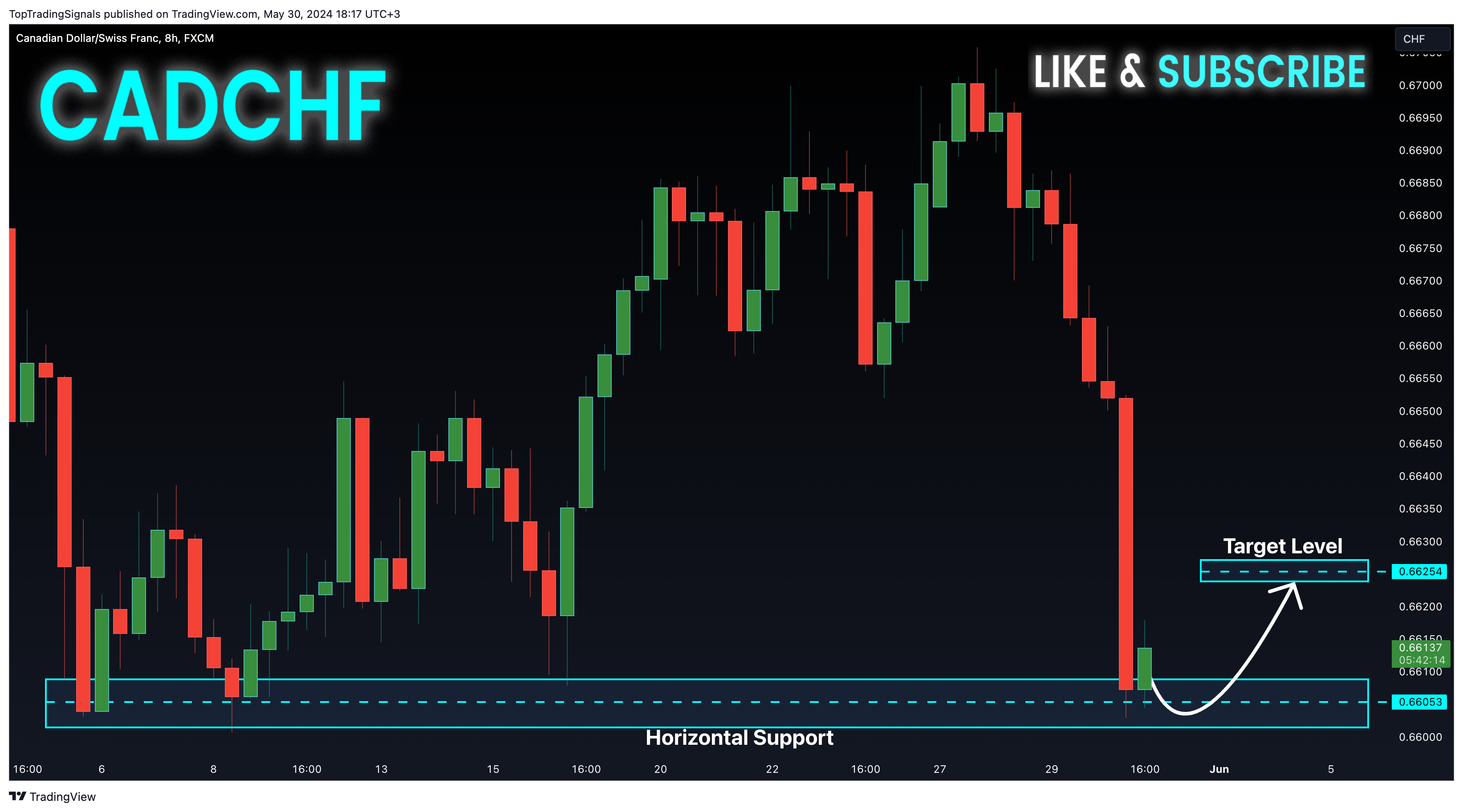 FX:CADCHF Chart Image by TopTradingSignals