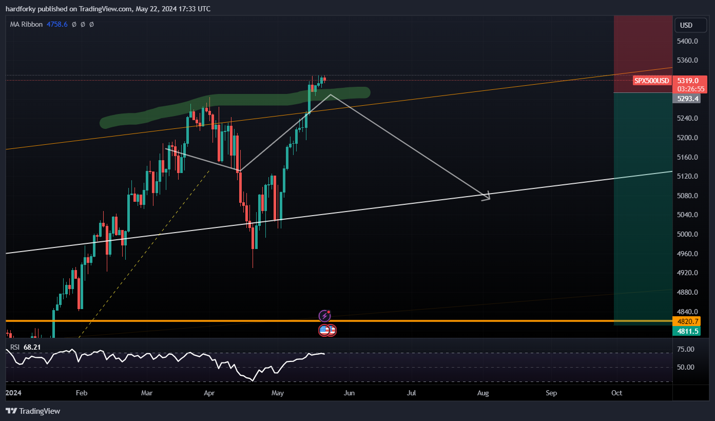 OANDA:SPX500USD 圖表圖片 由 hardforky 提供