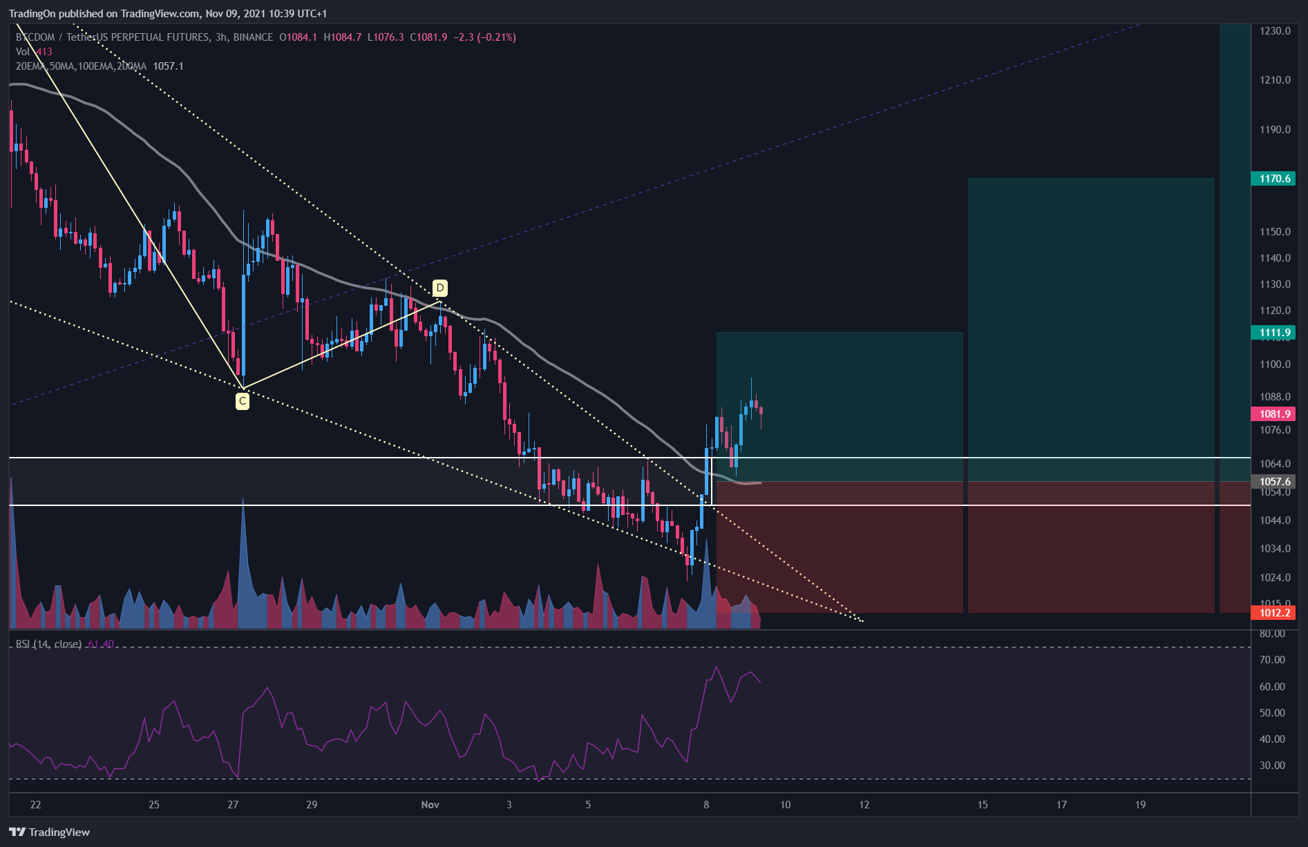 BINANCE:BTCDOMUSDTPERP Chart Image by TradingOn
