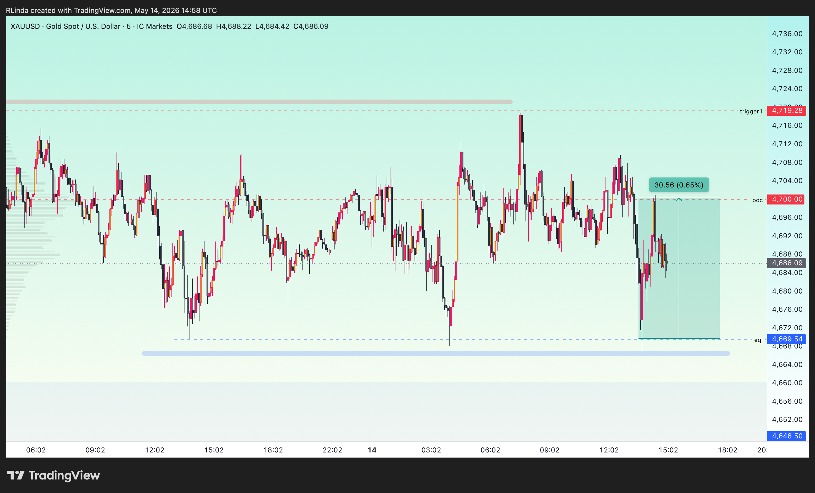 ICMARKETS:XAUUSD Chart Image by RLinda