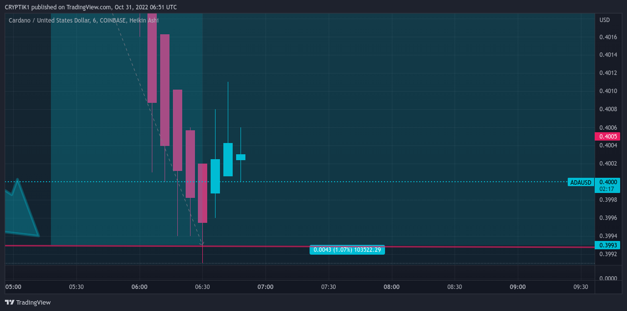 COINBASE:ADAUSD Ảnh biểu đồ của CRYPTIK1