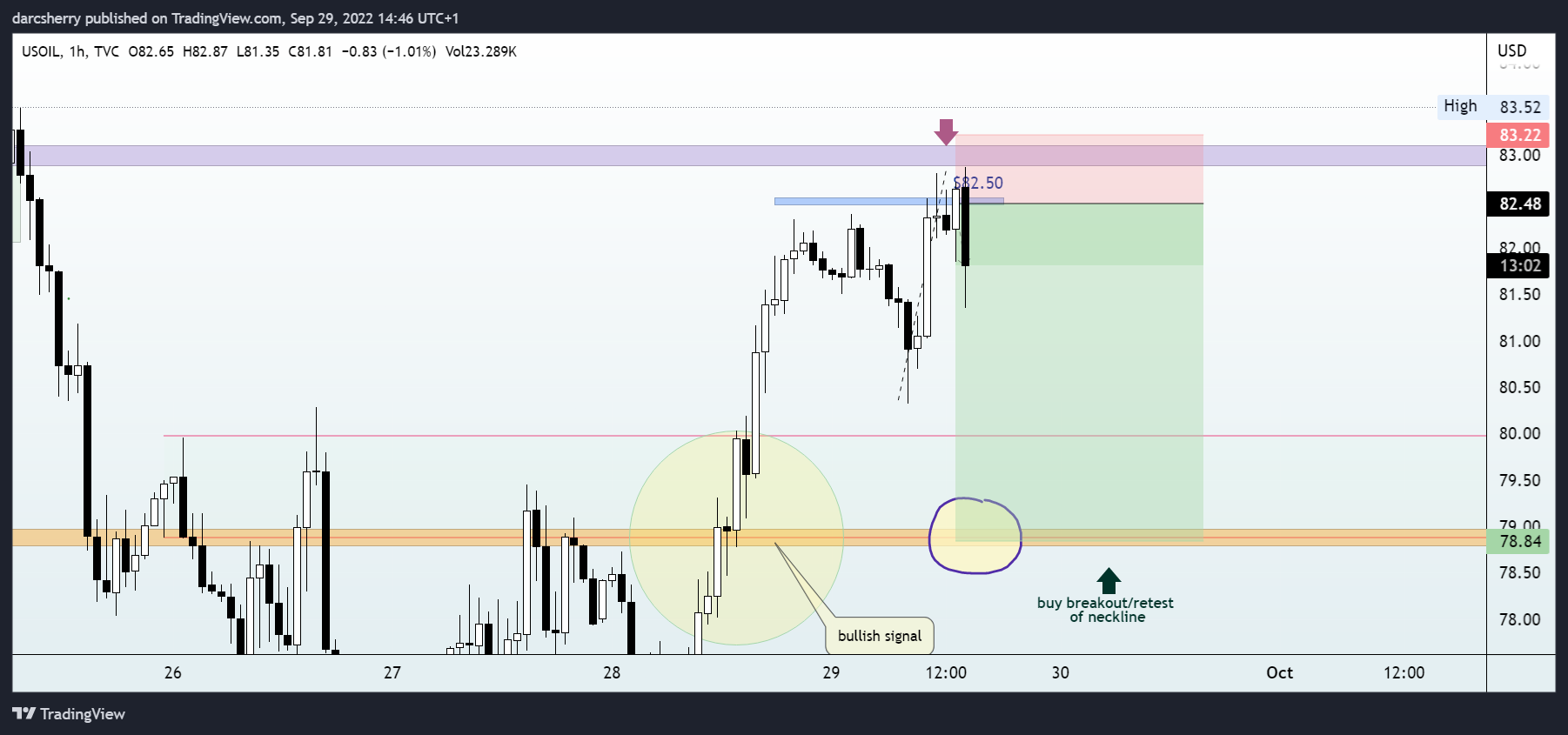 TVC:USOIL Chart Image by darcsherry