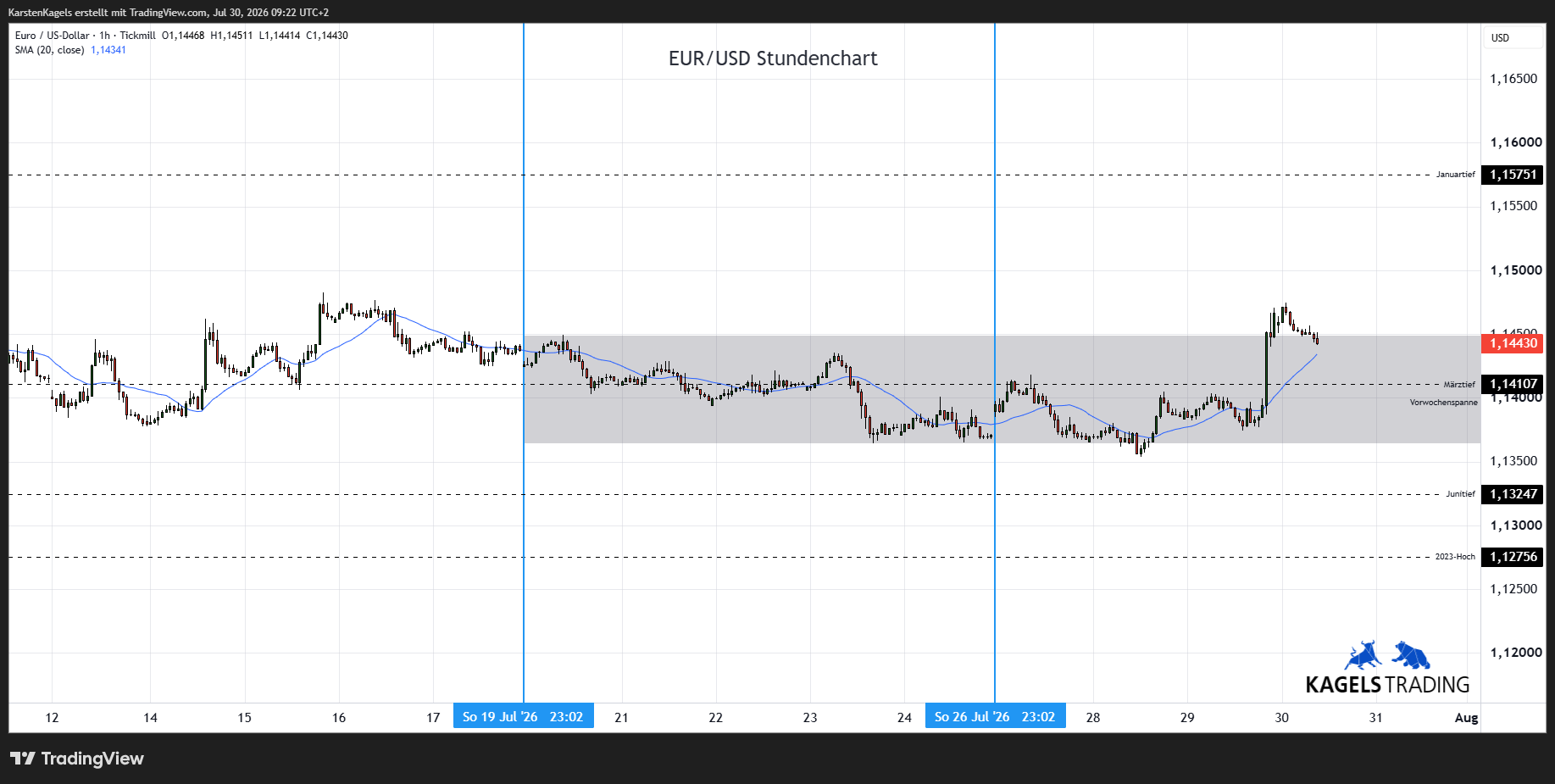 TICKMILL:EURUSD Chart Image by KarstenKagels