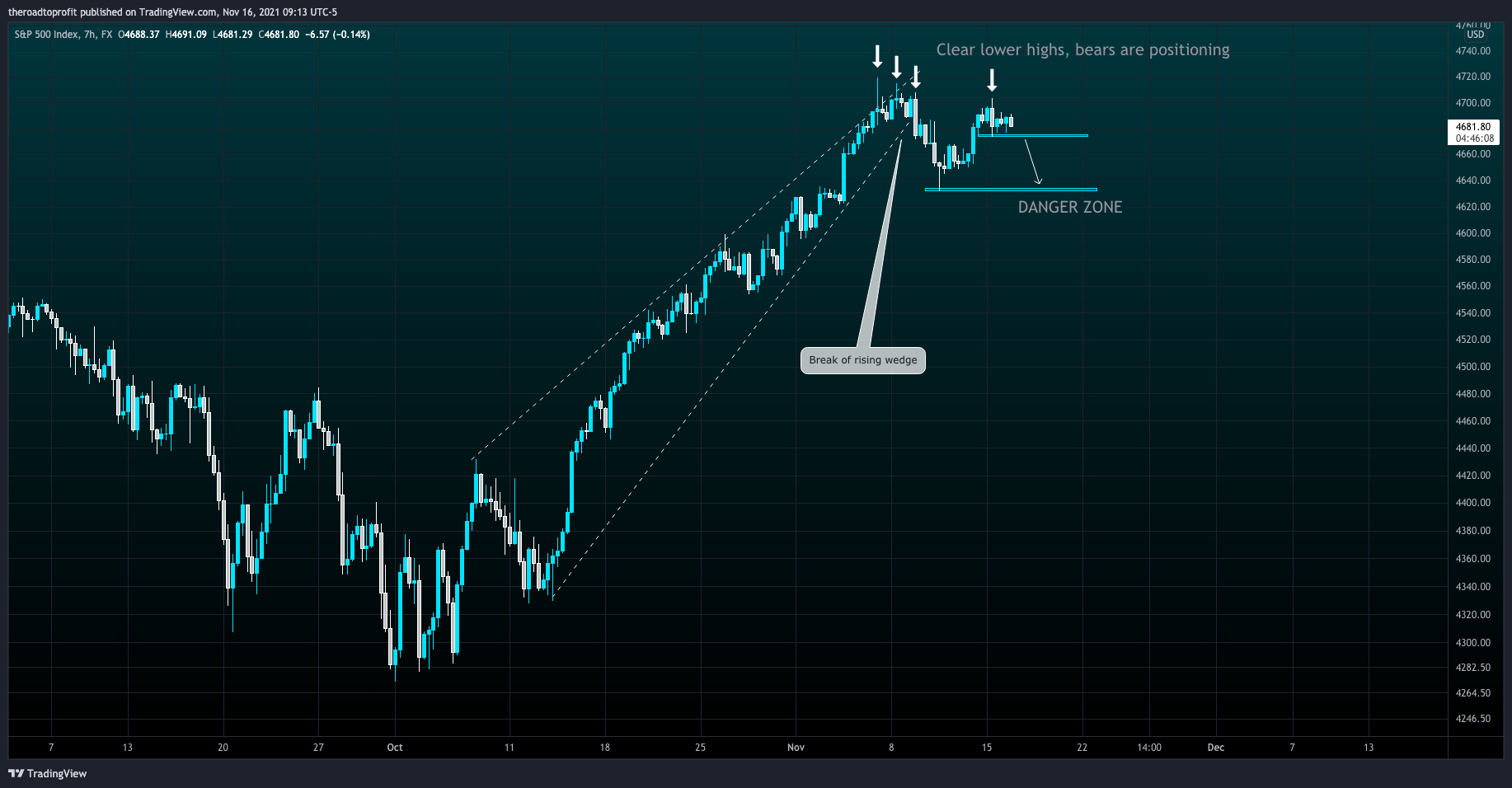 Imej Carta FX:SPX500 oleh theroadtoprofit