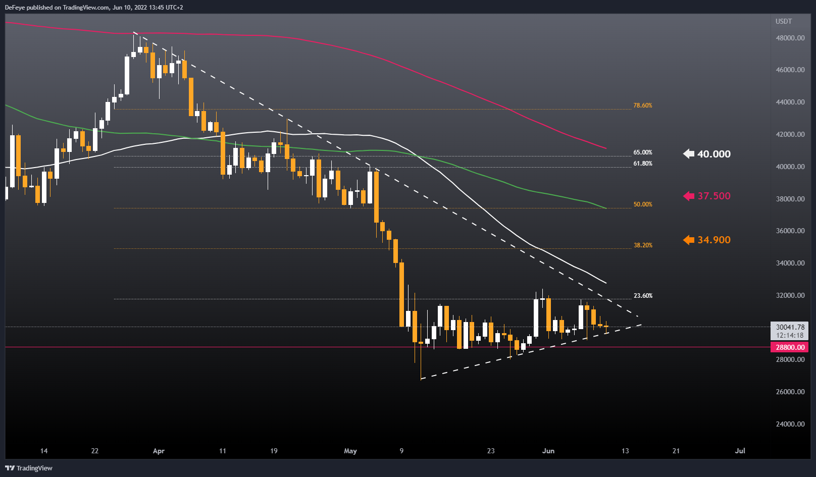 Imej Carta BINANCE:BTCUSDT oleh BitcoinEasyIO