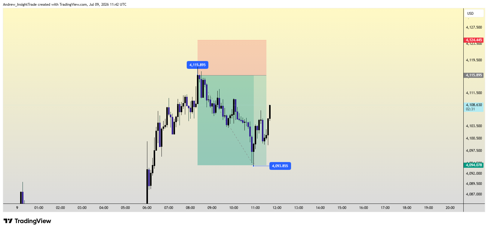 OANDA:XAUUSD Chart Image by Andrew_InsightTrade